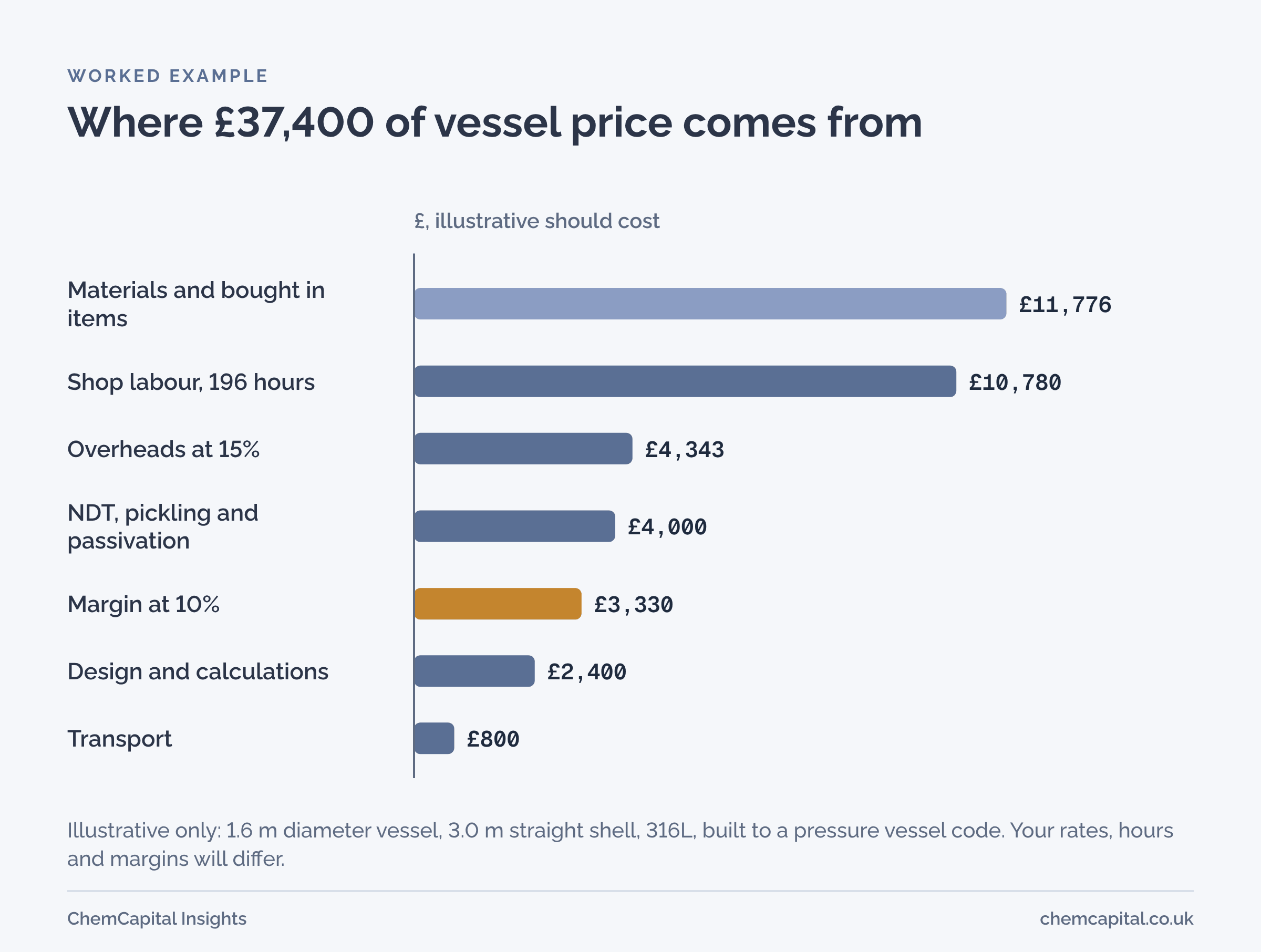 Bar chart of the should cost of an illustrative 316L stainless vessel totalling about £37,400: materials £11,776, shop labour £10,780, overheads £4,343, testing and finishing £4,000, margin £3,330, design and calculations £2,400, transport £800.