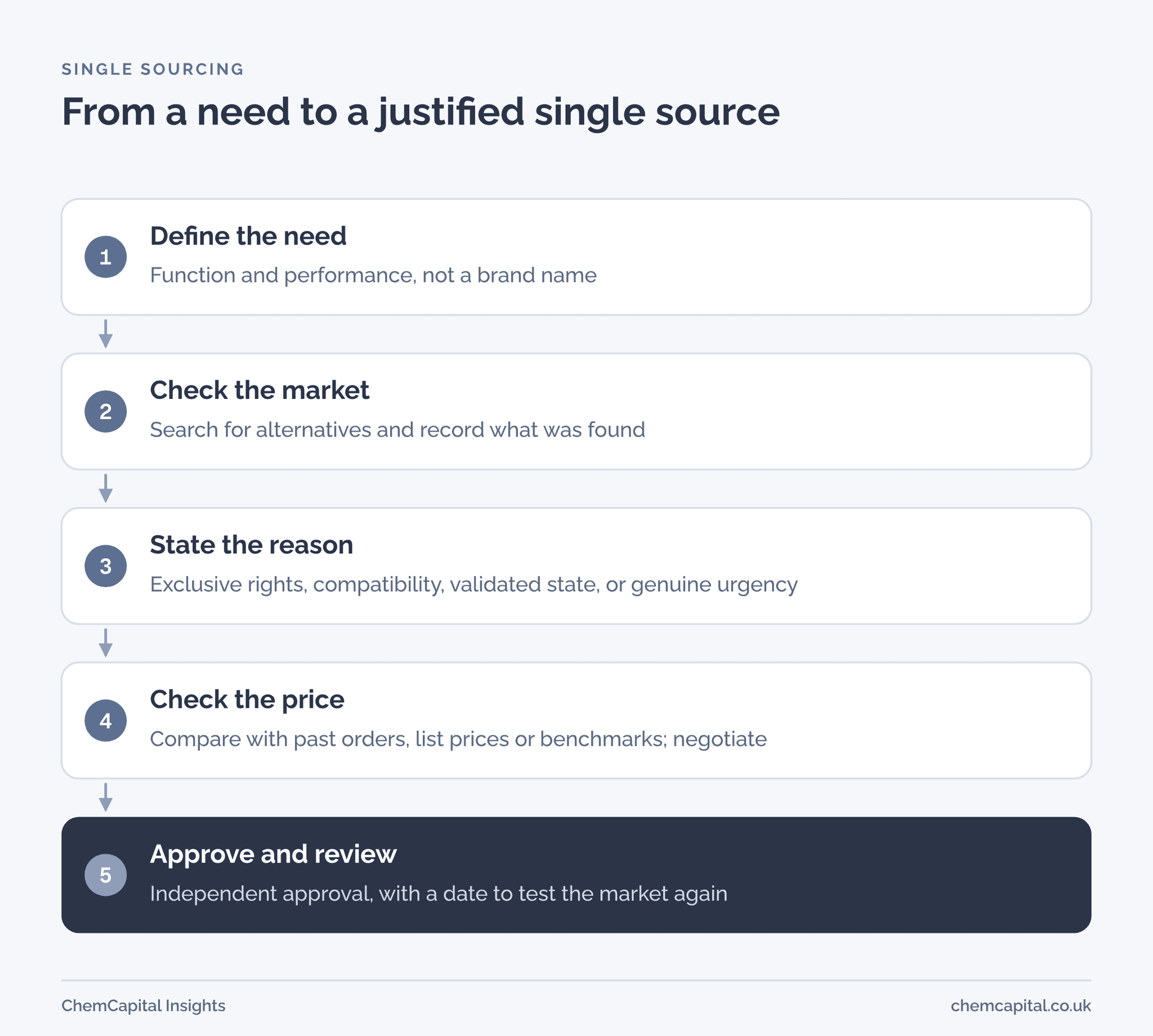 Flow diagram in five steps: define the need, check the market for alternatives, record the technical or regulatory reason, check the price is fair, and approve independently with a review date
