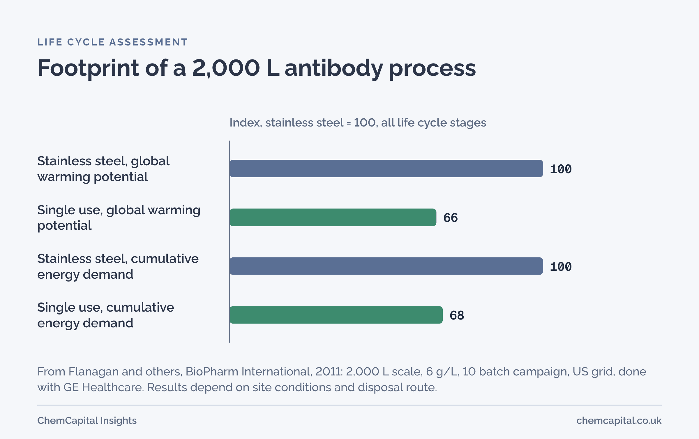 Bar chart from a 2011 life cycle assessment of a 2,000 litre monoclonal antibody process, with stainless steel set to 100. Across all life cycle stages, the single use process had 34% lower global warming potential, an index of 66, and 32% lower cumulative energy demand, an index of 68.