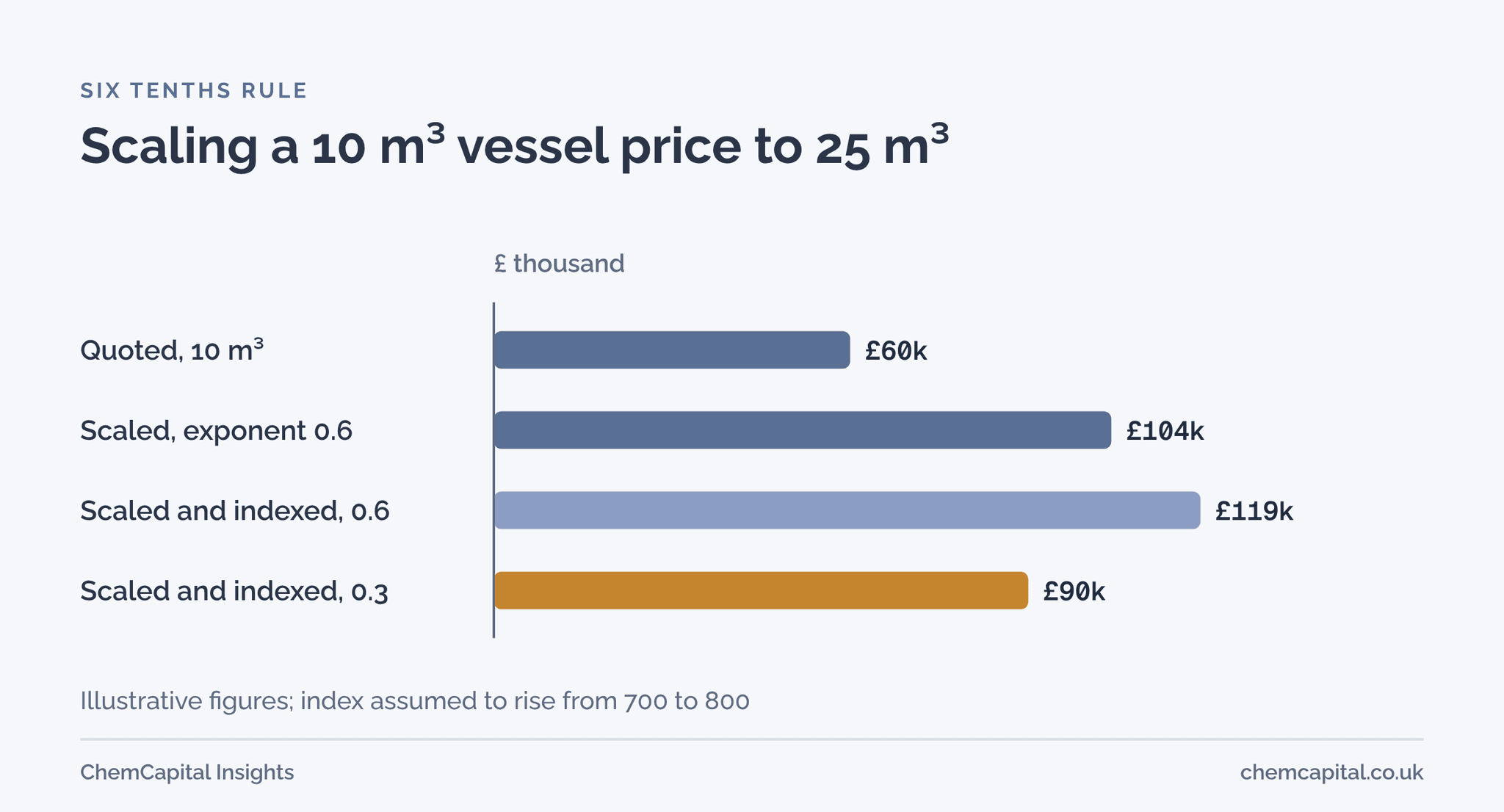Bar chart of an illustrative worked example: a 10 cubic metre vessel quoted at 60 thousand pounds, scaled to 25 cubic metres at exponent 0.6 gives about 104 thousand, then 119 thousand after an index update, while exponent 0.3 with the same update gives about 90 thousand