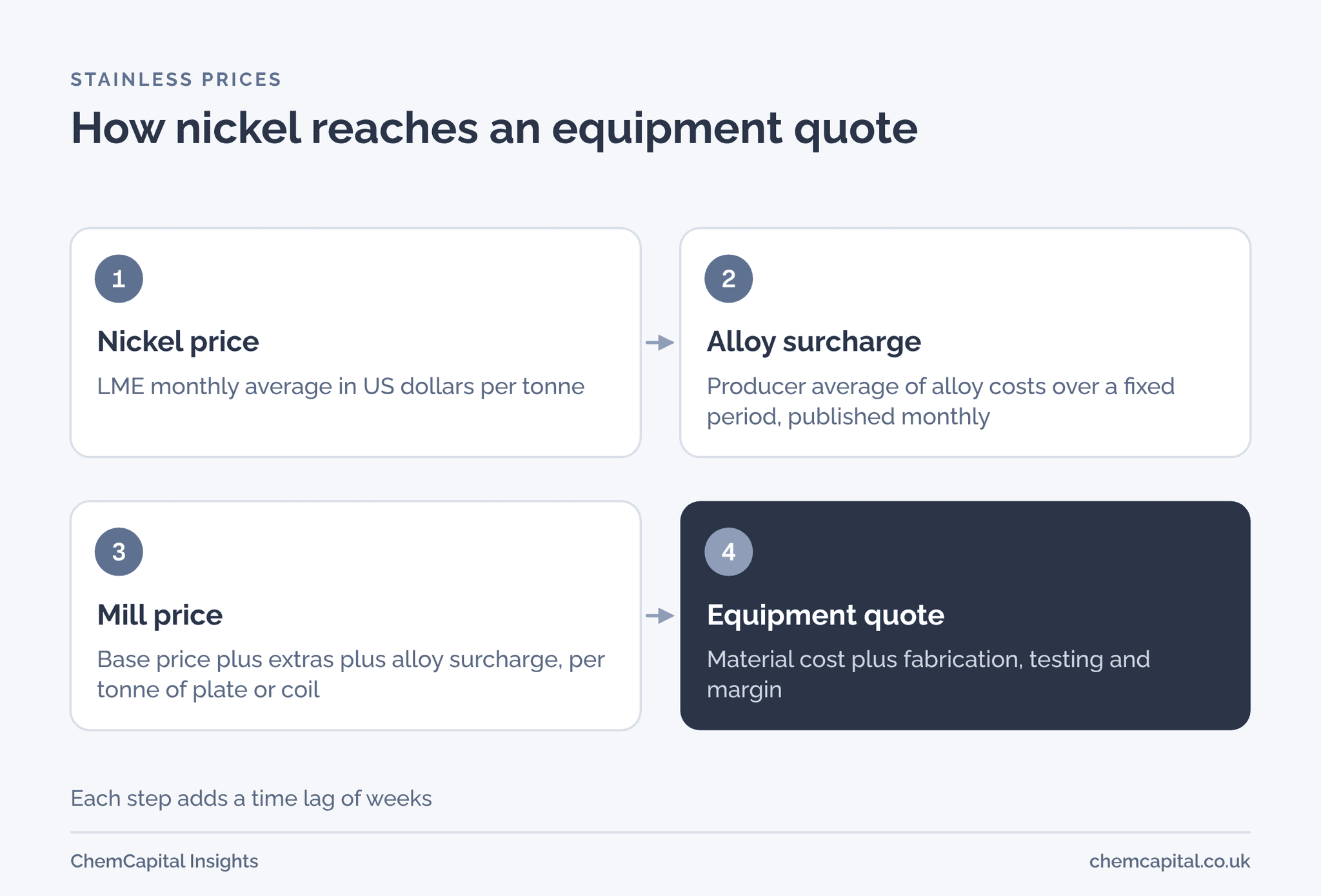 Flow diagram in four steps: the nickel price on the London Metal Exchange, the producer's monthly alloy surcharge, the mill price of plate and coil, and the fabricator's equipment quote