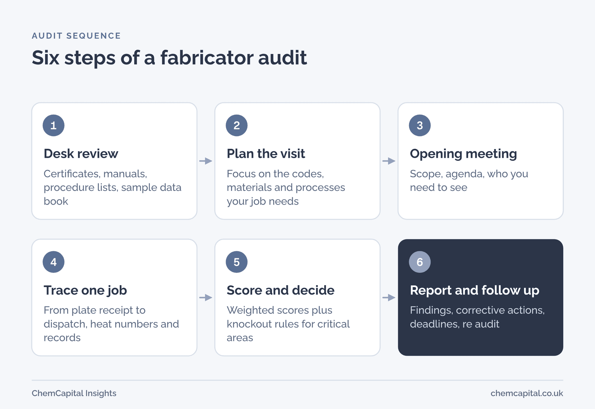 Flow of six steps: desk review of documents and certificates, plan the visit around your equipment, opening meeting, trace one job through the shop from material receipt to dispatch, score each area and apply knockout rules, then report findings and follow up corrective actions.