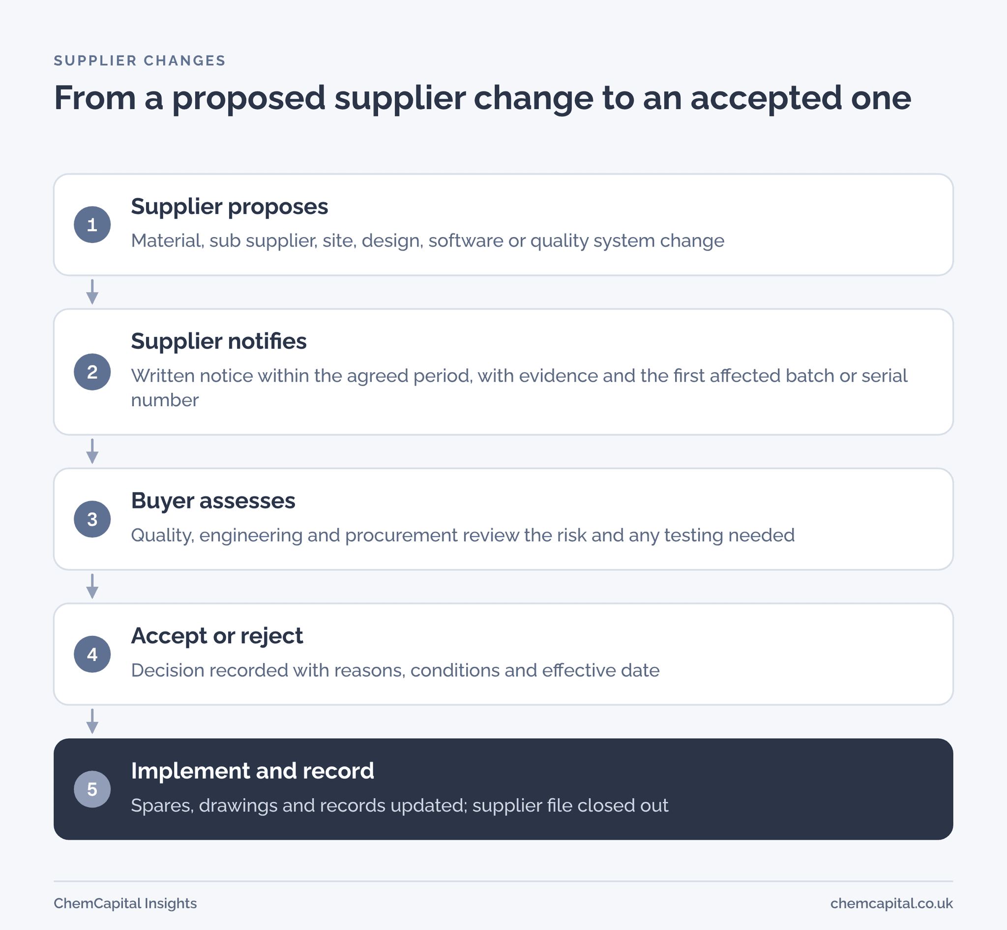 Flow diagram in five steps: supplier proposes a change, notifies the buyer with evidence, the buyer assesses the risk, accepts or rejects it, and the change is implemented and recorded