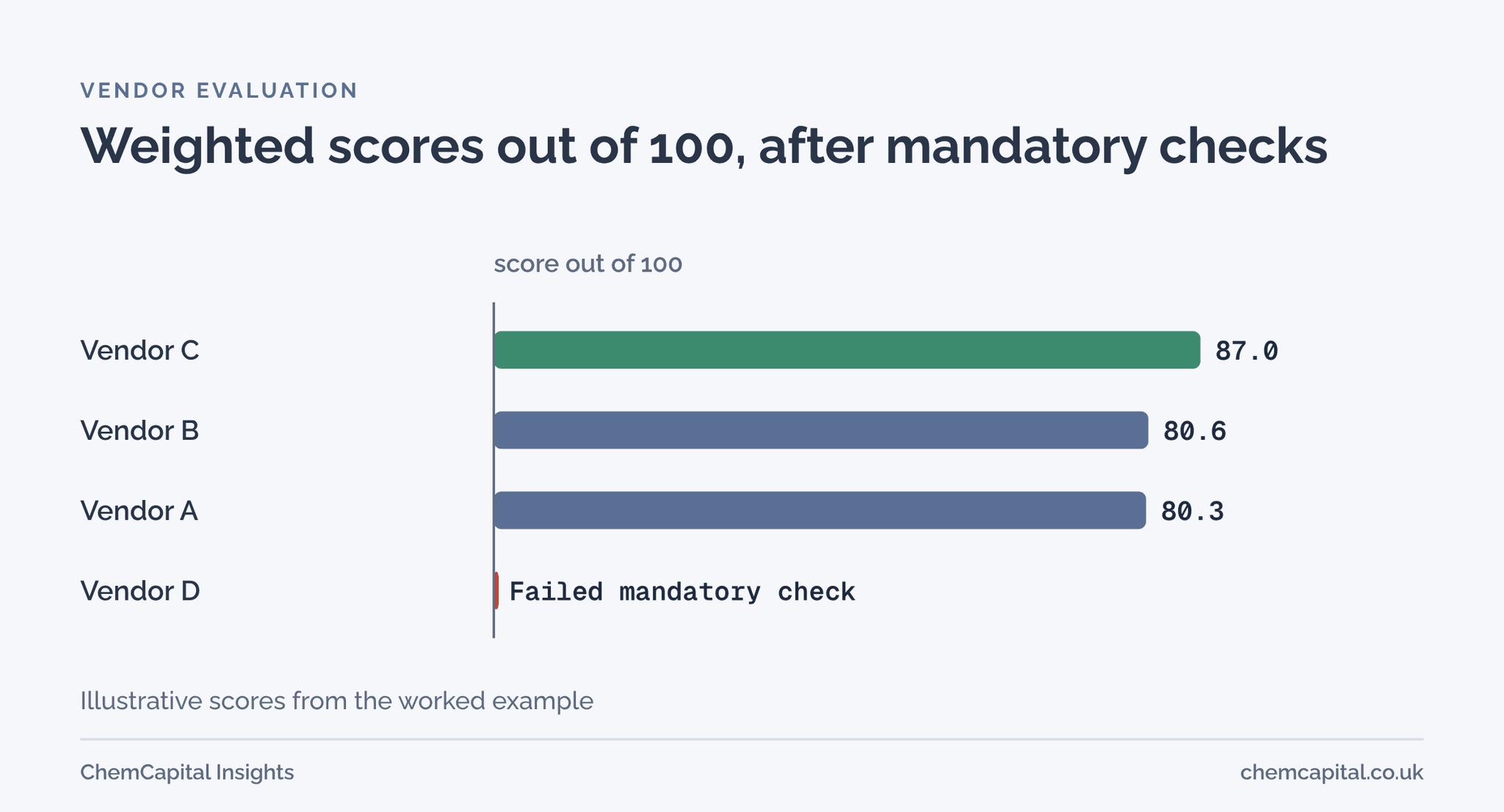 Bar chart of illustrative weighted evaluation scores: vendor C 87.0, vendor B 80.6 and vendor A 80.3 out of 100, with a fourth vendor excluded for failing a mandatory requirement