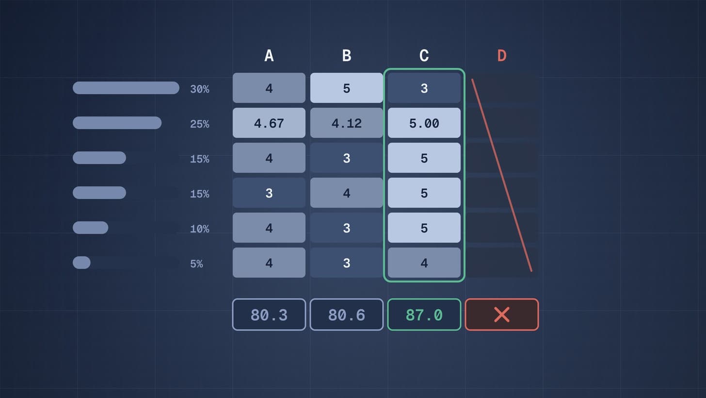 Graphic of a weighted scoring matrix: vendors A, B and C total 80.3, 80.6 and 87.0, and vendor D is excluded after failing a mandatory check