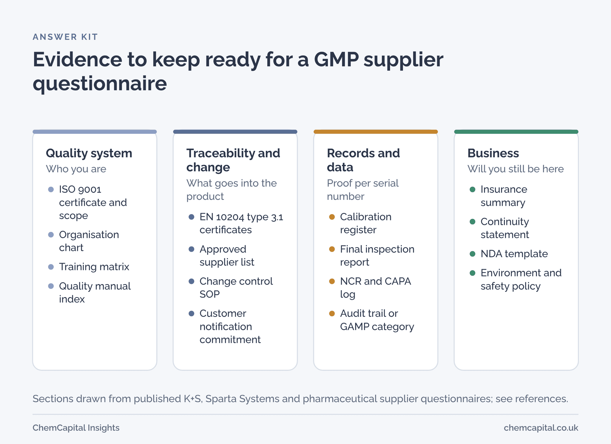 Four panel diagram showing the evidence an equipment supplier keeps ready for a GMP questionnaire: quality system, traceability and change, records and data, and business