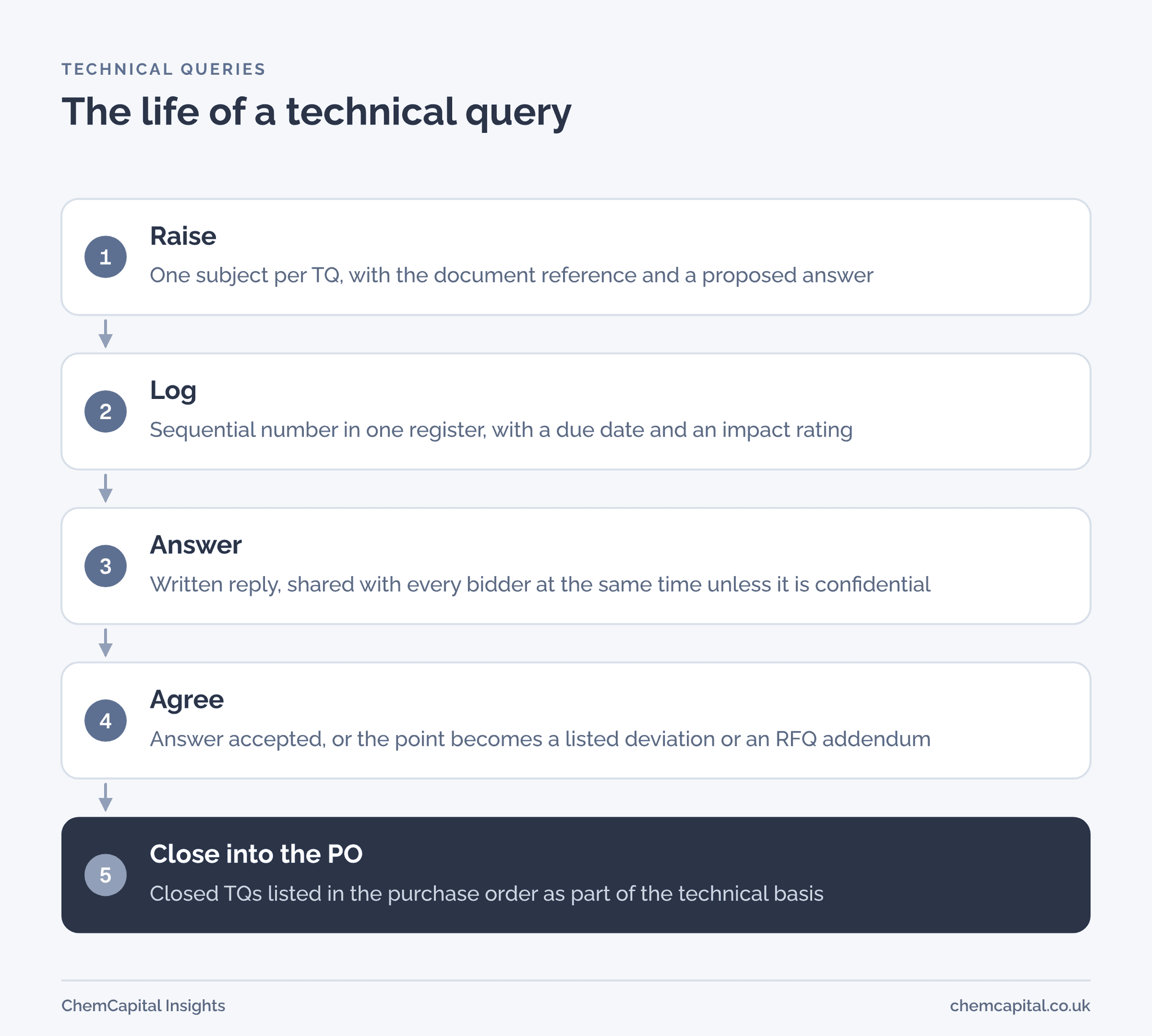 Flow diagram in five steps: raise one question per TQ, log it with a number, answer it in writing to all bidders, agree the impact, and close it into the purchase order