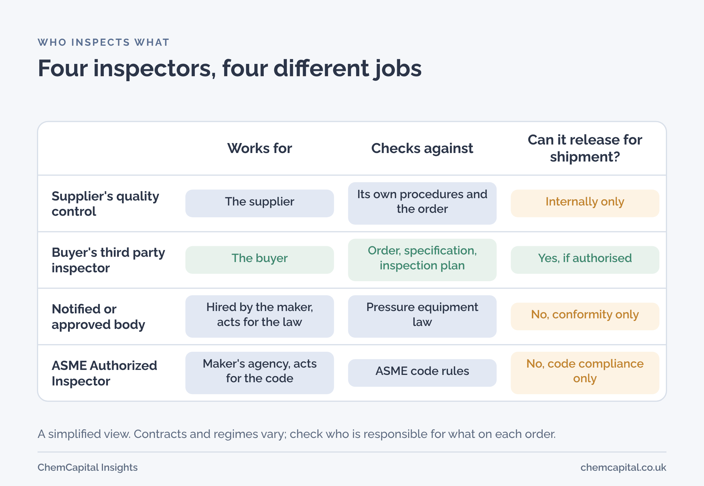 Comparison of four parties who inspect equipment at a fabricator. The supplier's own quality control works for the supplier and checks its own work. A buyer's third party inspector works for the buyer and checks the purchase order and specification. A notified body, hired by the maker, checks conformity with pressure equipment law. An ASME Authorized Inspector, from an agency contracted by the maker, checks compliance with the ASME code for stamped equipment.