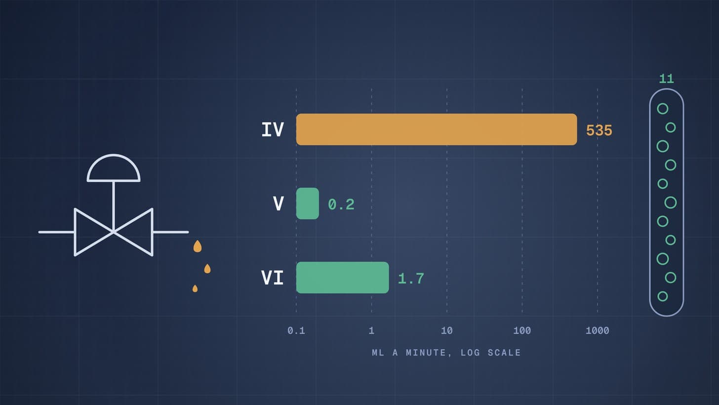 Blueprint style graphic: a control valve beside a log scale of allowed seat leakage for a four inch valve: class IV about 535 millilitres a minute, class VI 1.7, class V 0.2, with a bubble column for the class VI air test
