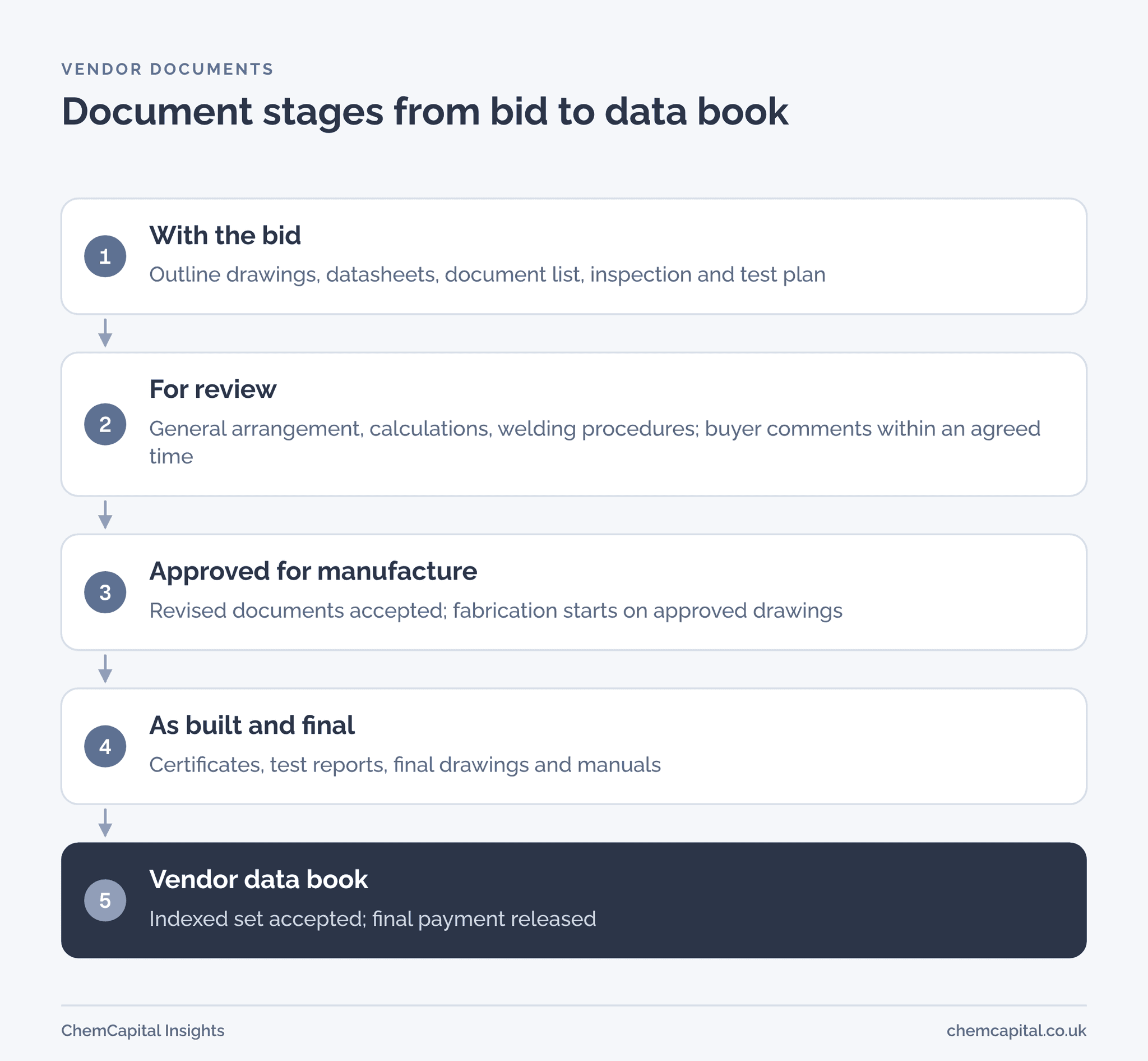 Flow diagram in five steps: documents with the bid, documents for review, approved for manufacture, as built and final documents, and the vendor data book