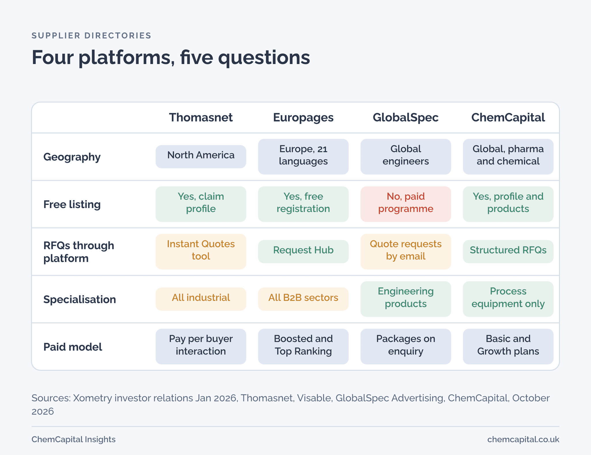 Four supplier platforms compared on geography, free listing, RFQs and specialisation