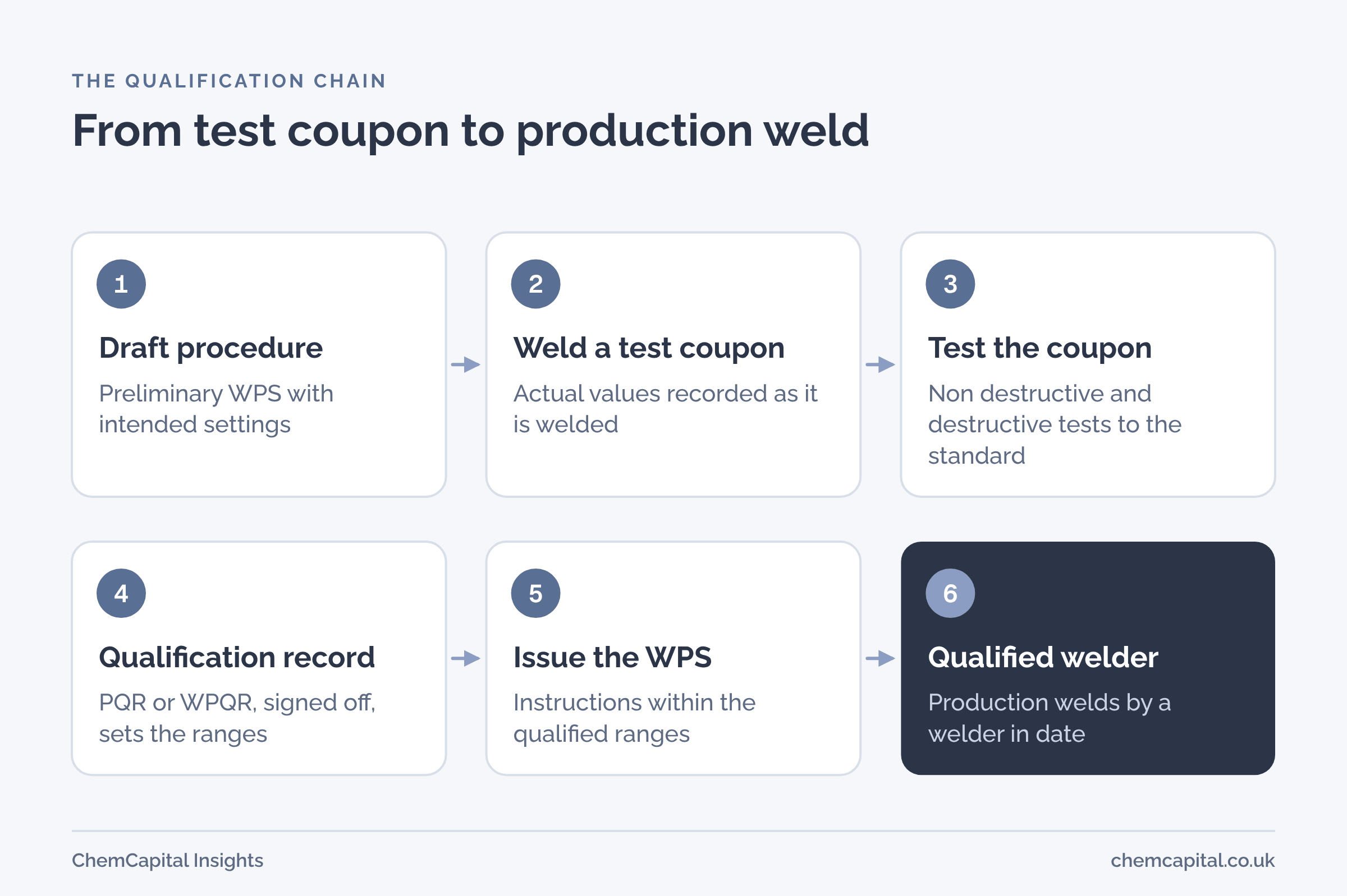 Flow of six steps: a preliminary procedure is written, a test coupon is welded and its actual values recorded, the coupon is tested, the results become the procedure qualification record, a welding procedure specification is issued within the qualified ranges, and qualified welders make production welds to it.