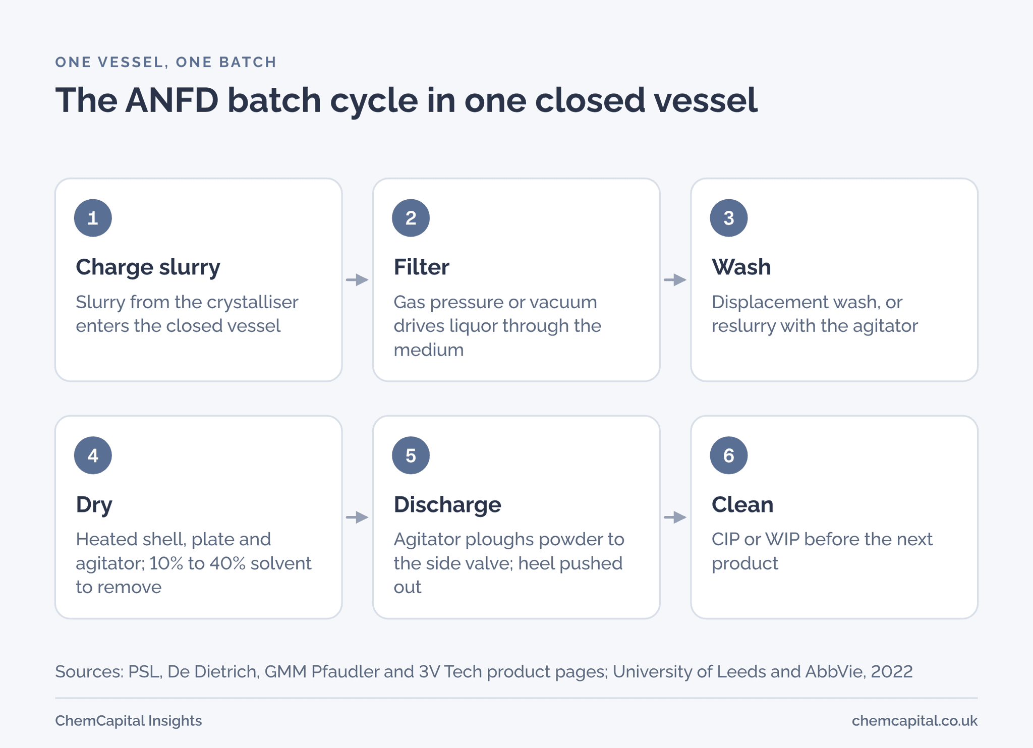 The ANFD batch cycle: charge, filter, wash, dry, discharge and clean, all in one closed vessel.