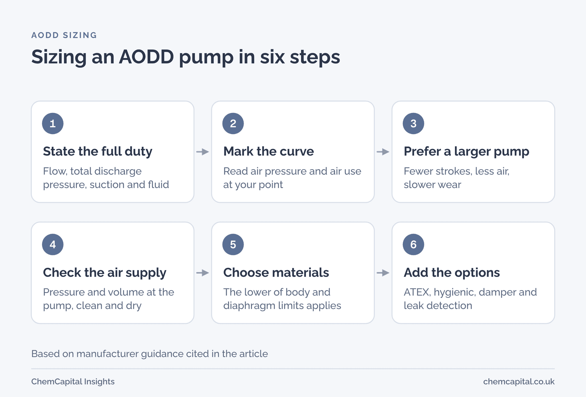 Six steps to size an AODD pump: duty, curve, pump size, air supply, materials and options.