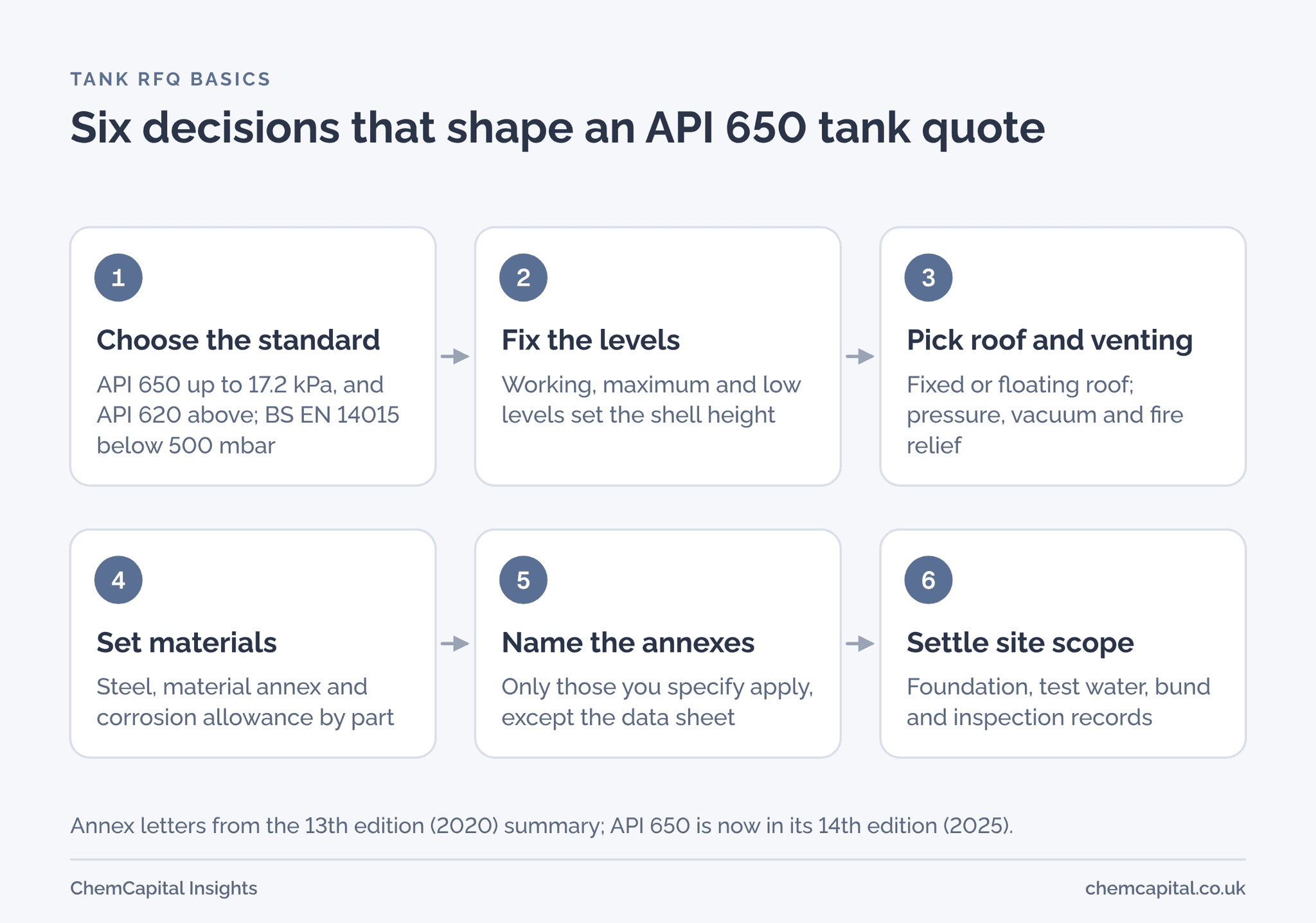 Six decisions that shape an API 650 tank quote: the standard by design pressure (BS EN 14015 below 500 mbar, or API 650 to 17.2 kPa and API 620 above), the levels, roof and venting, materials and corrosion allowance, annexes, and site scope.