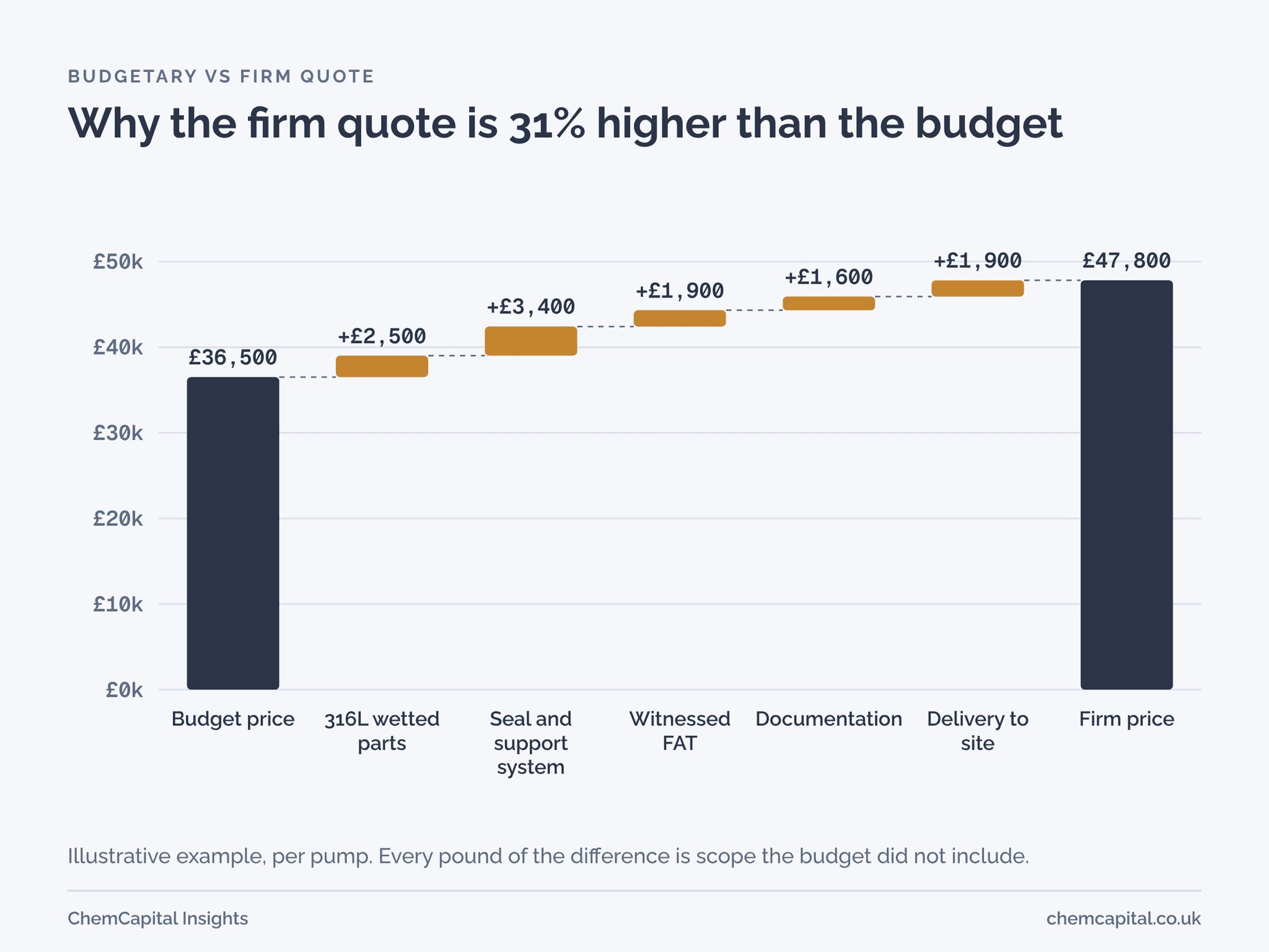 Waterfall chart from a budgetary pump price of 36,500 pounds to a firm price of 47,800 pounds, showing each added scope item