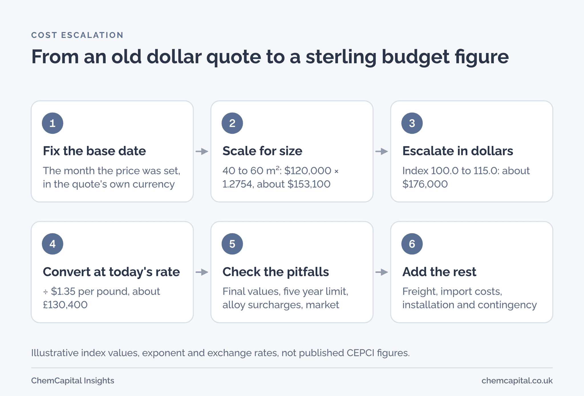 Six steps to escalate an old quote, from fixing the base date to adding freight, installation and contingency. Illustrative figures take a $120,000 quote for a 40 m² exchanger to about £130,400 for 60 m².