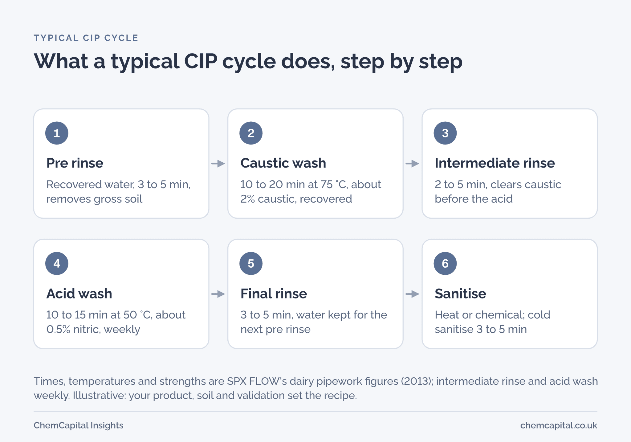 Six step CIP cycle from pre rinse through caustic wash, intermediate rinse, acid wash and final rinse to sanitising, with typical times and temperatures