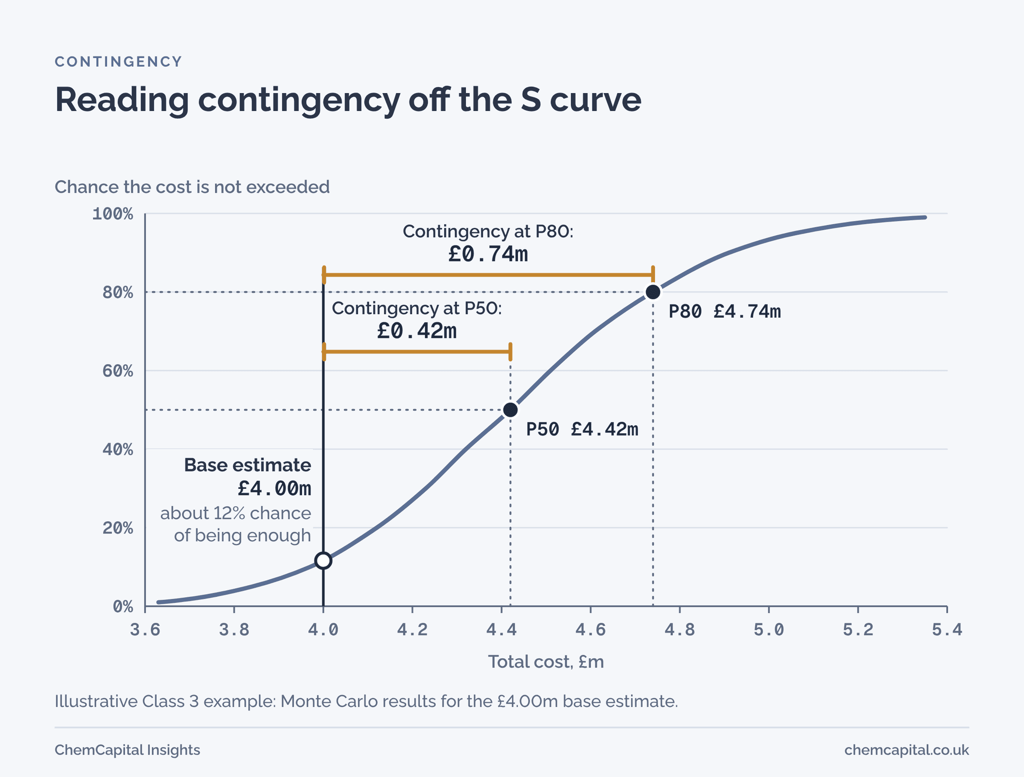 S curve for the illustrative example, marking the base estimate, P50 at £4.42m and P80 at £4.74m