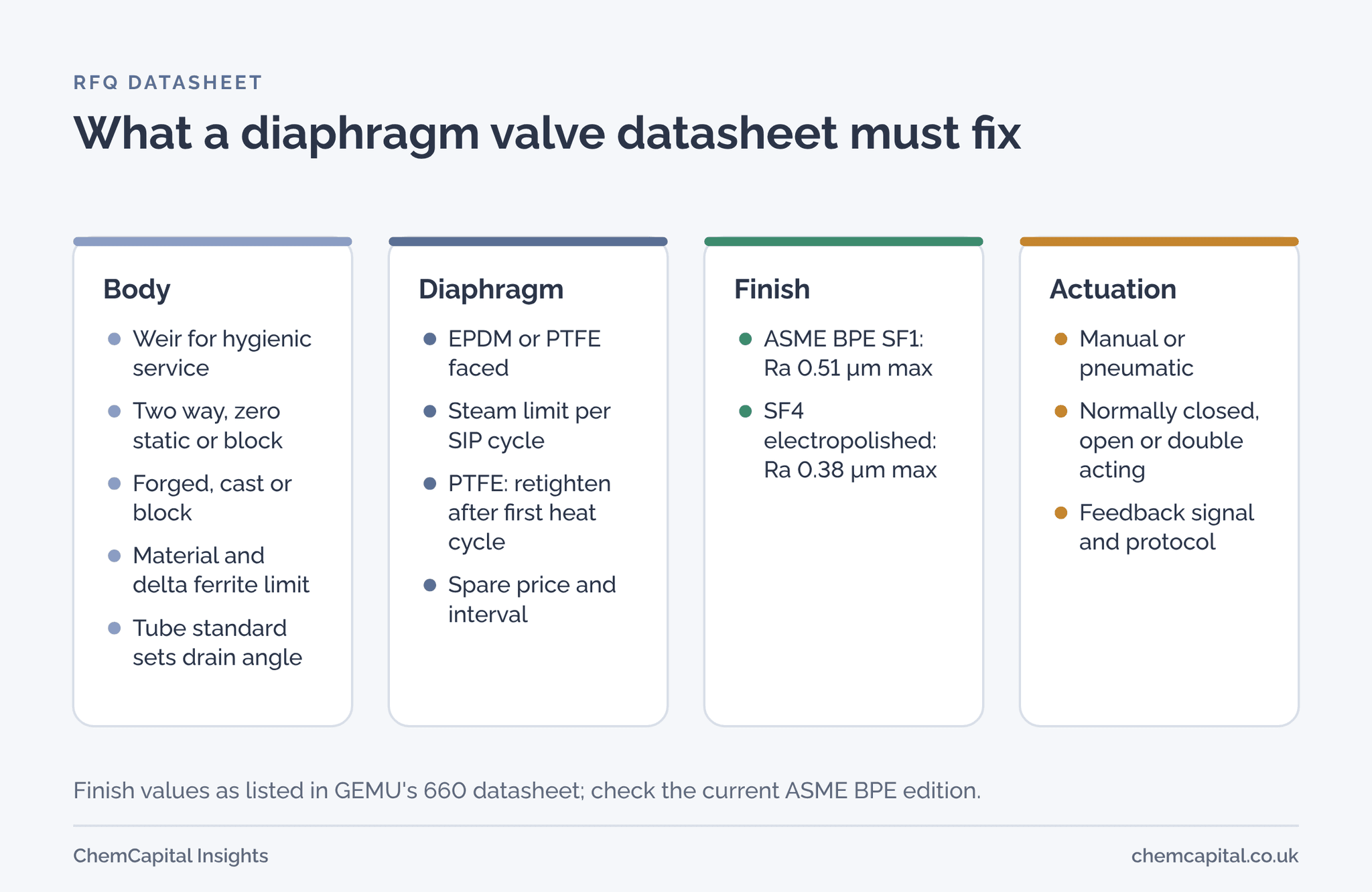 Four panels showing what a diaphragm valve datasheet must fix for the body, the diaphragm, the surface finish and the actuation.