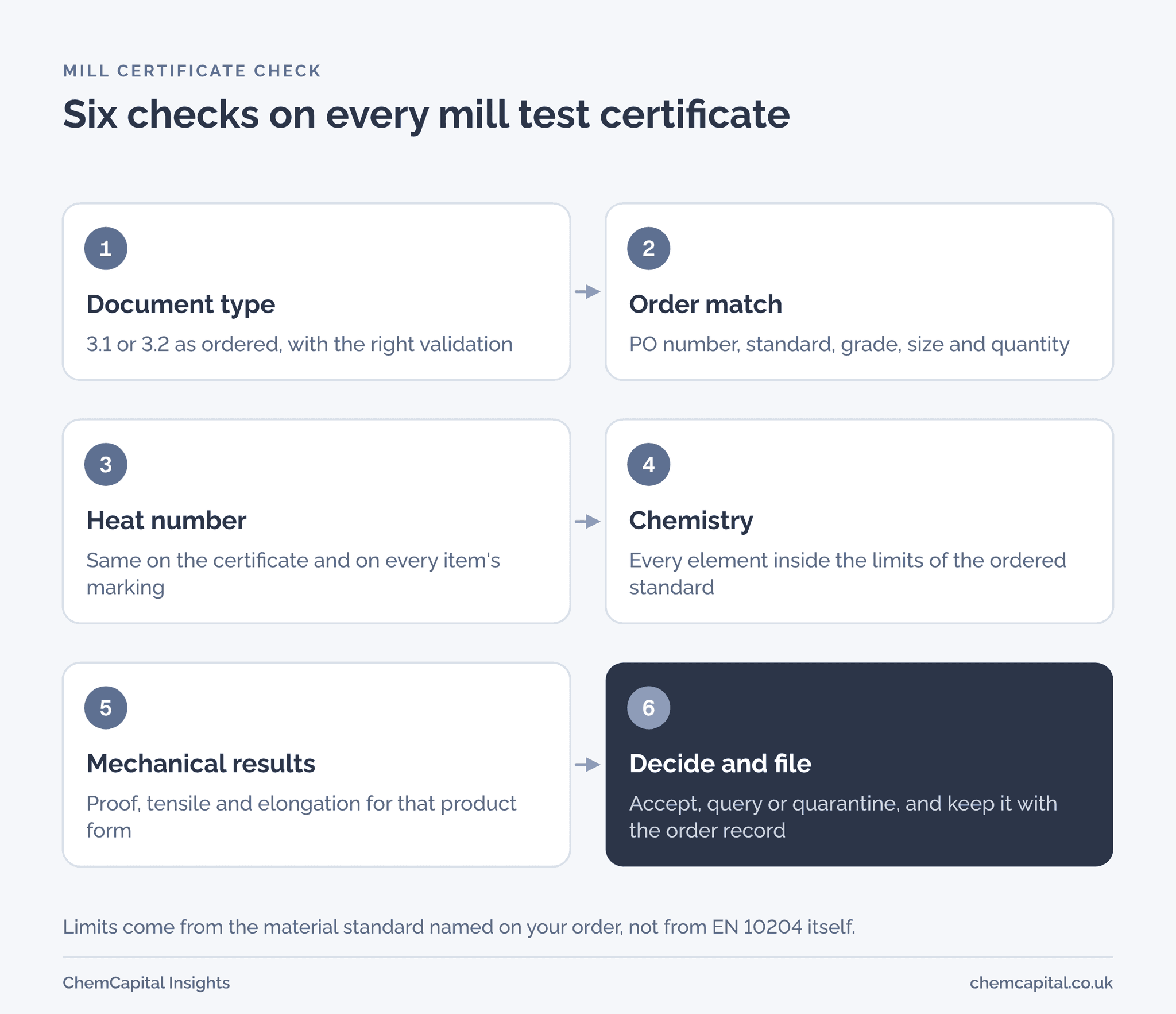 Six step flow for checking a mill test certificate: document type and validation, order match, heat number, chemistry, mechanical properties, then decide and file the record.