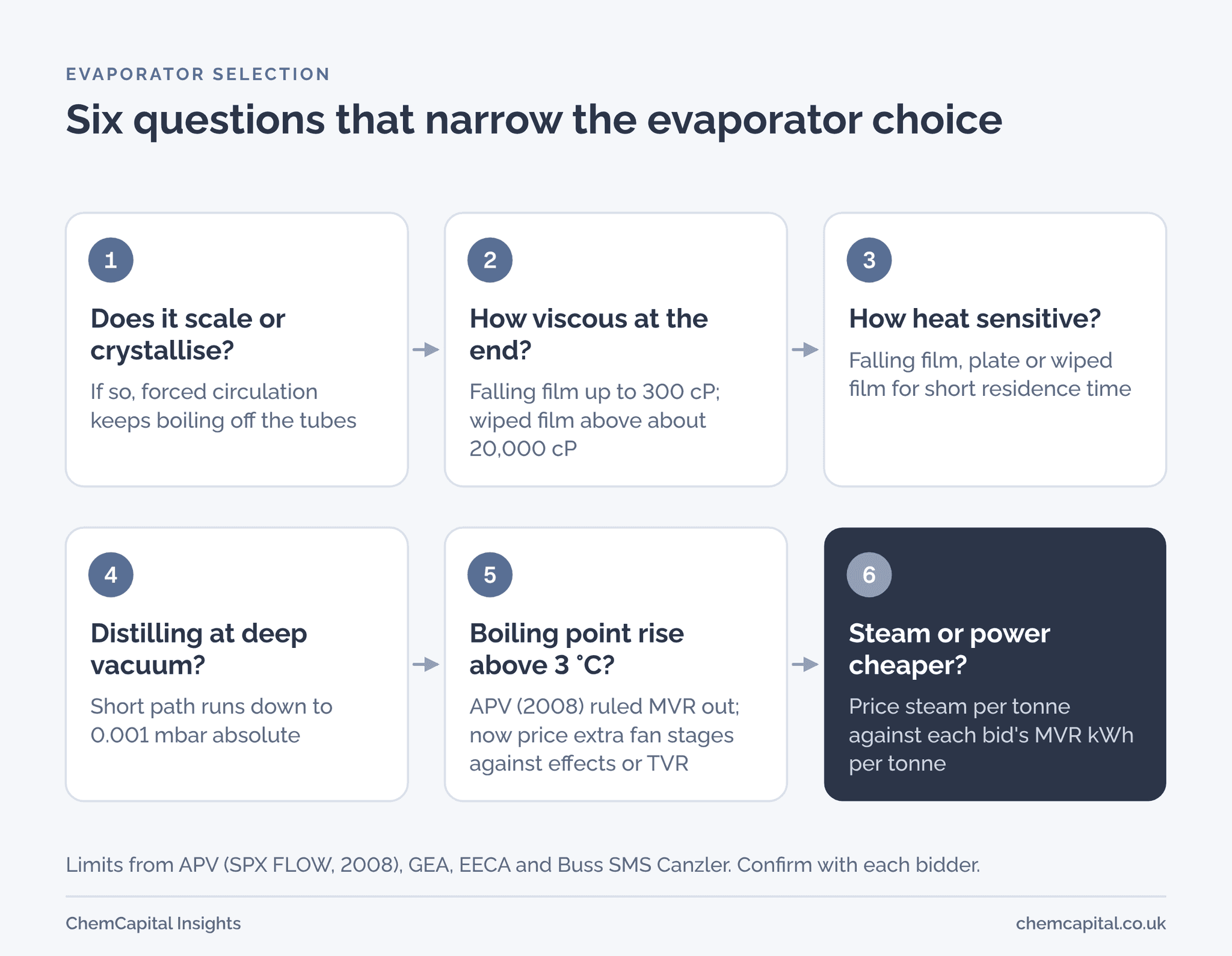 Six questions for choosing an evaporator, covering scaling, final viscosity, heat sensitivity, deep vacuum, boiling point rise and the relative cost of steam and power.