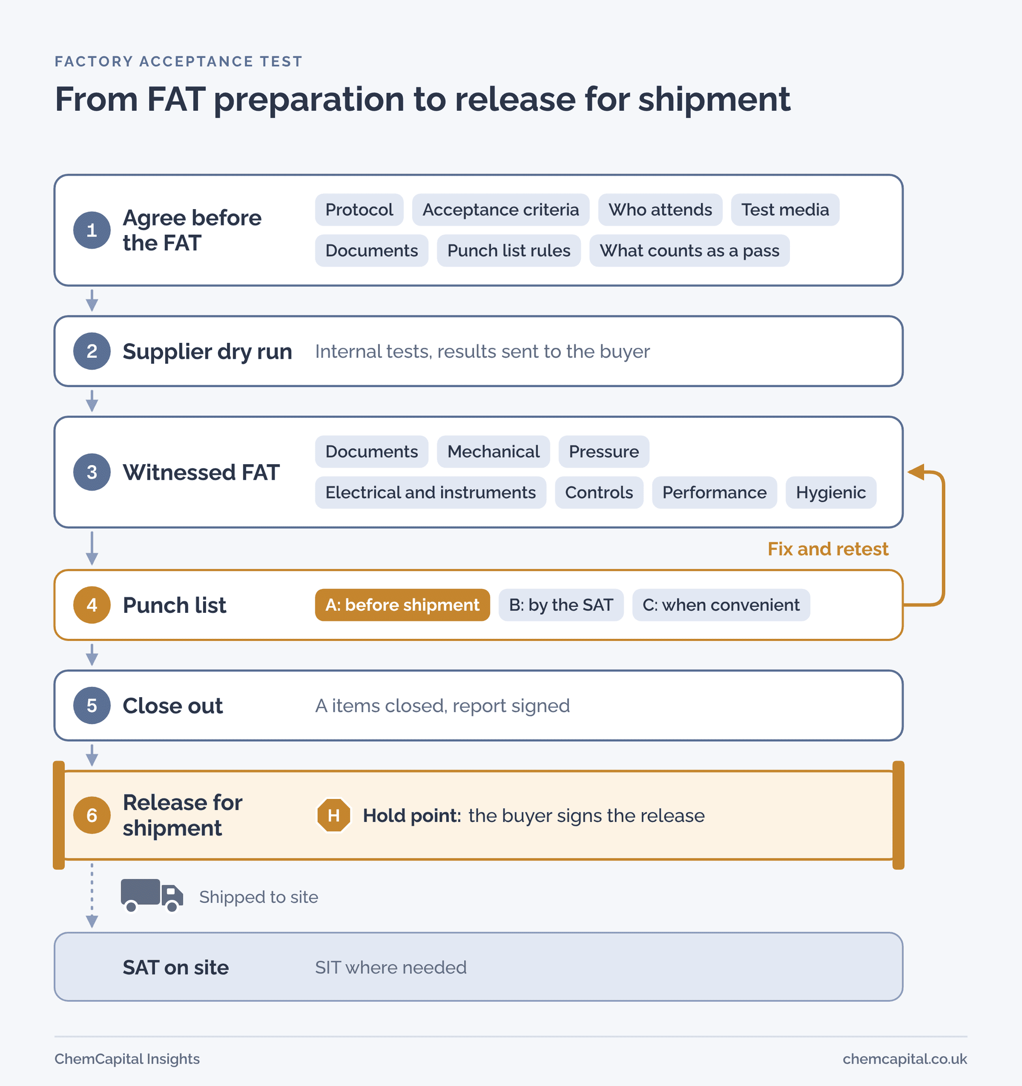 Factory acceptance test flow, from agreeing the protocol to release for shipment