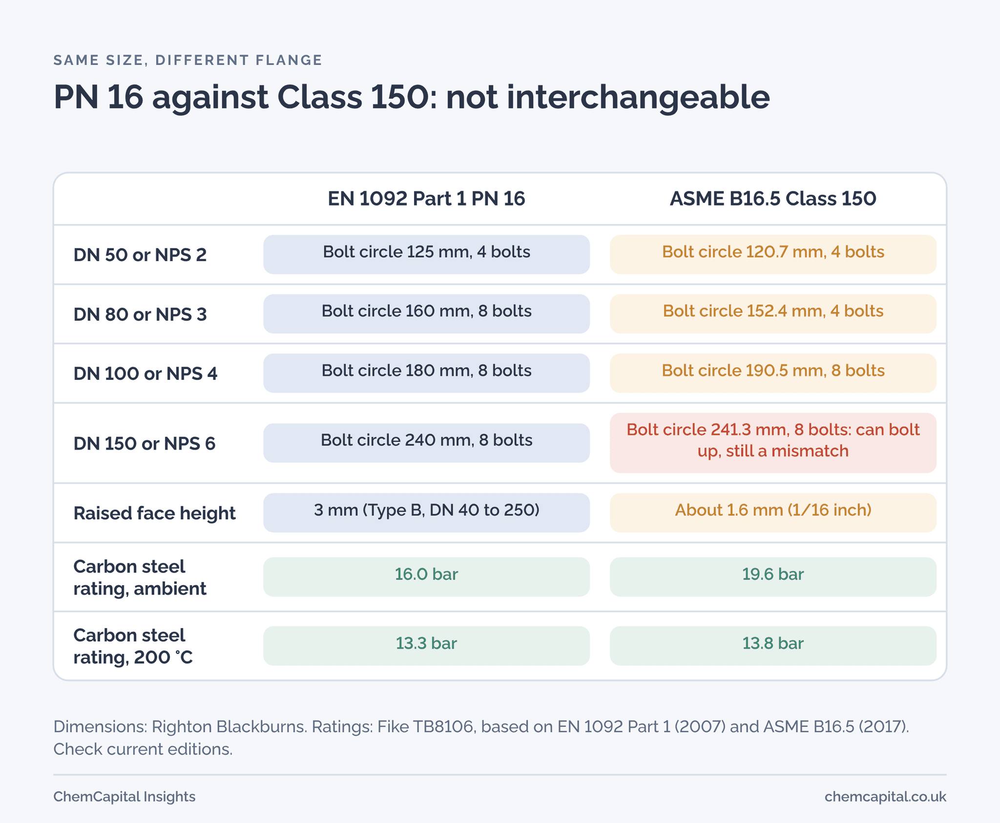 PN 16 and Class 150 flanges compared at four sizes: drilling differs at DN 50, 80 and 100 but nearly matches at DN 150, raised faces differ, and carbon steel ratings are similar.
