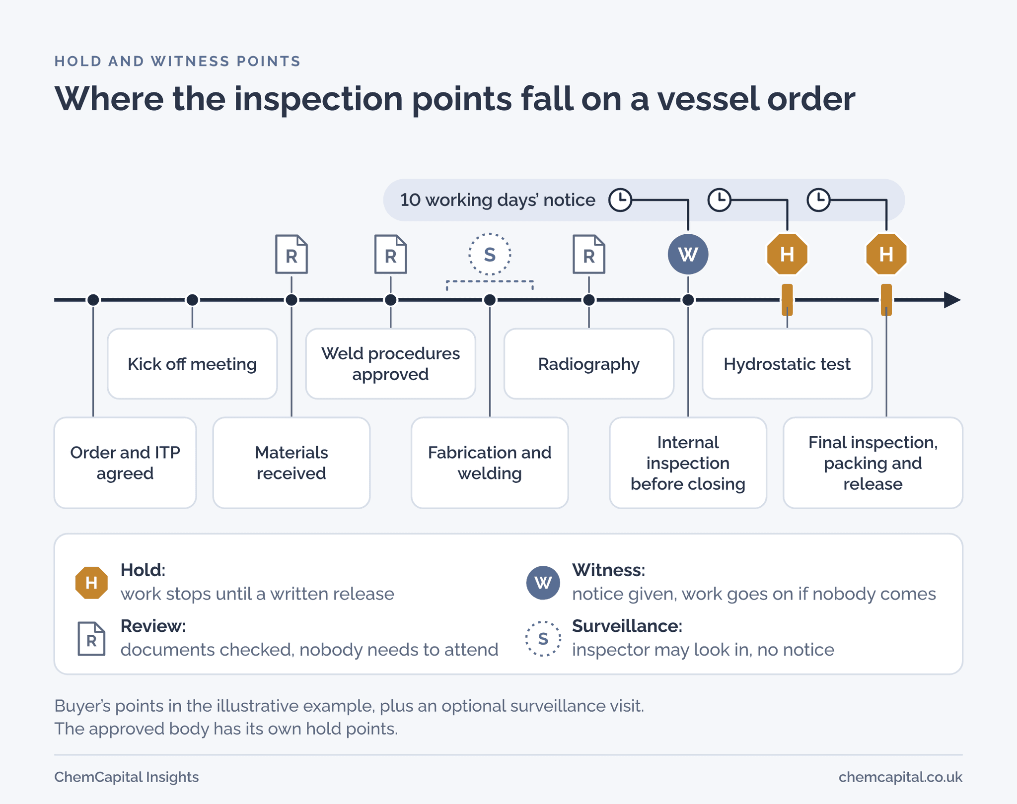 Timeline of a vessel order from purchase order to dispatch, marking review, witness, hold and surveillance points, with a legend