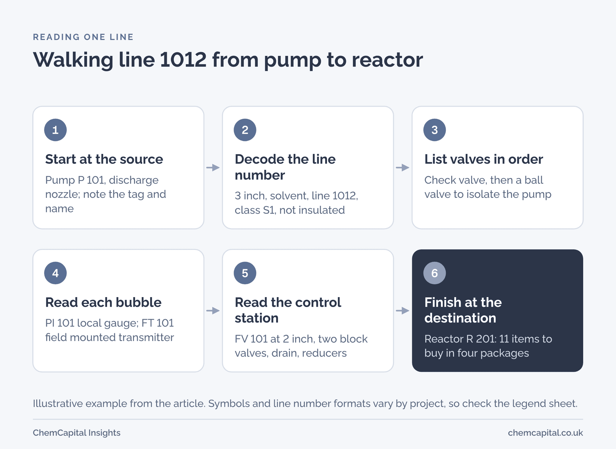 Six step flow for reading an illustrative pump discharge line on a P&ID, from pump P 101 to reactor R 201, giving 11 items to buy in four packages