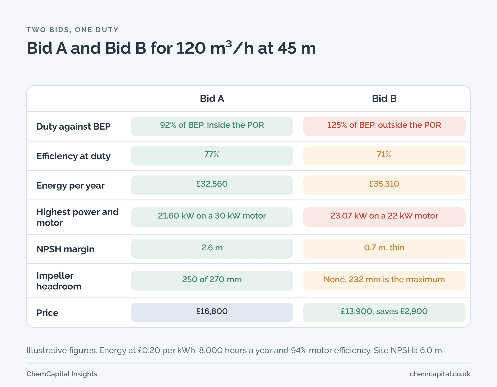 Two illustrative pump bids for one duty compared on BEP position, energy, motor margin, NPSH margin and impeller headroom.