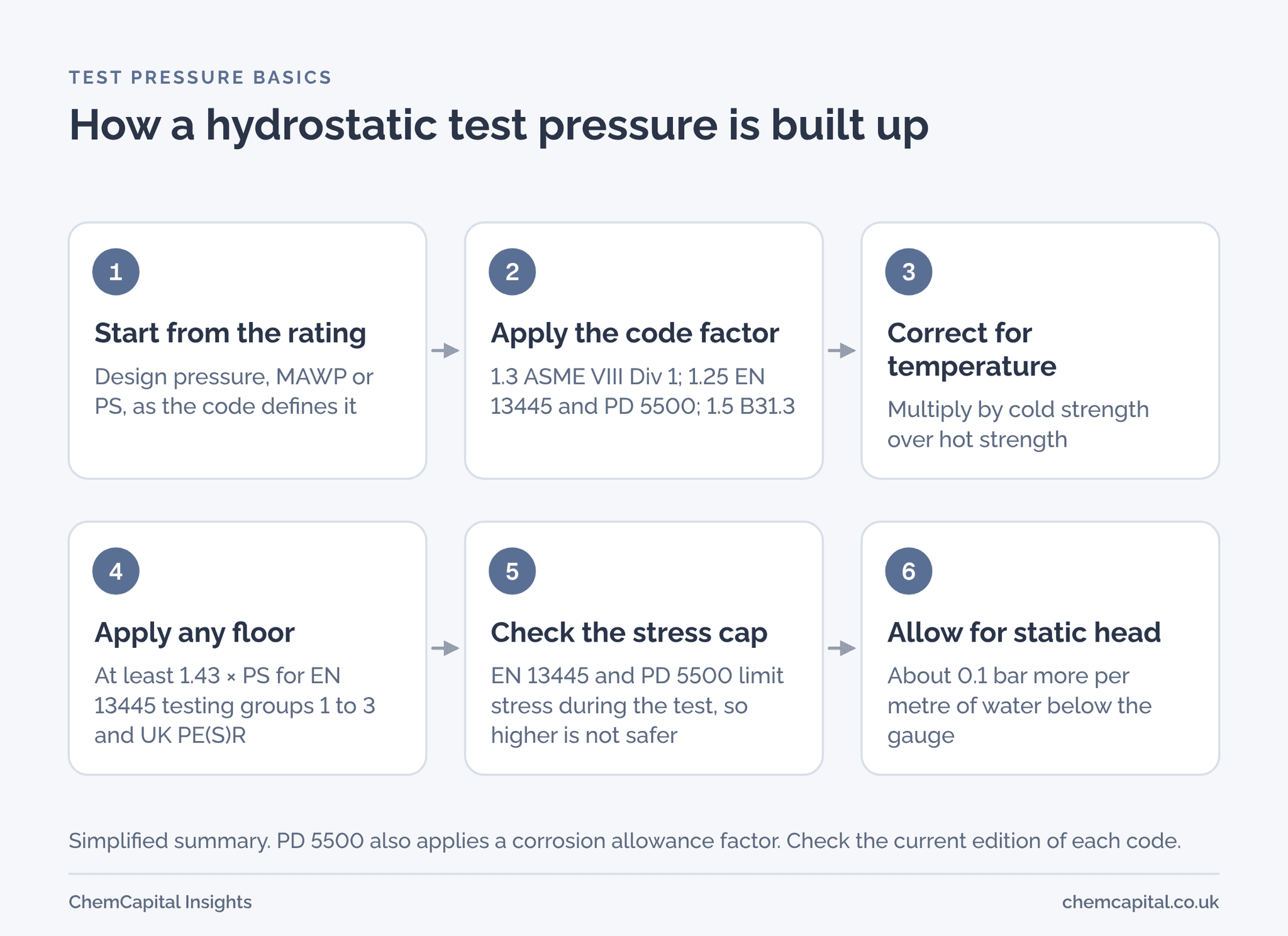 Six steps to a hydrostatic test pressure: start from the rating, apply the code factor, correct for temperature, apply the 1.43 times PS floor for EN 13445 testing groups 1 to 3 and UK regulations, respect the test stress limit, and add about 0.1 bar per metre of water for static head.