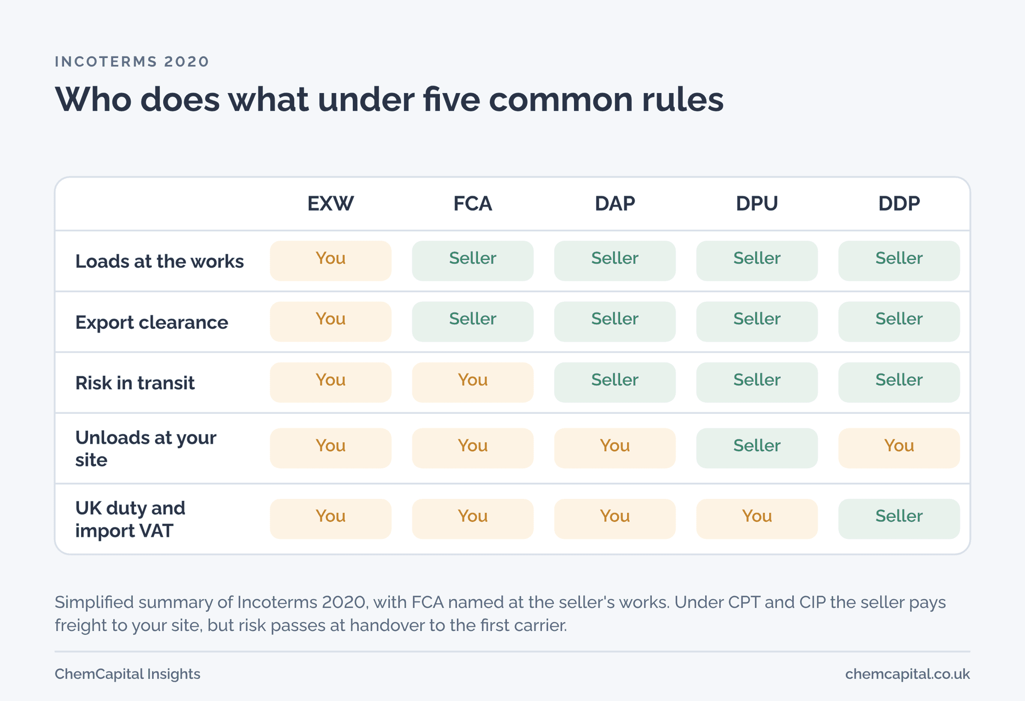 Five Incoterms 2020 rules compared: who loads at the works, clears export, carries the transit risk, unloads at your site and pays UK duty and import VAT under EXW, FCA, DAP, DPU and DDP.