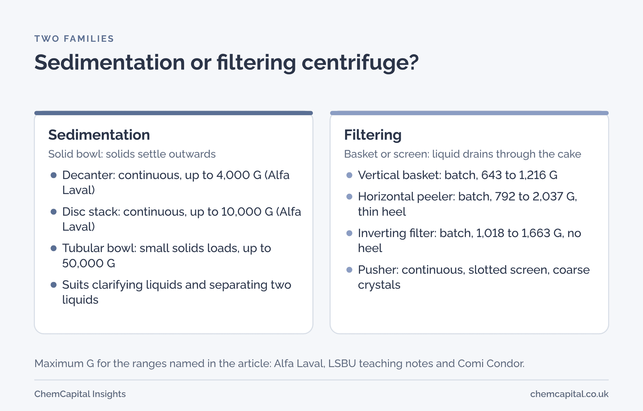 Sedimentation and filtering centrifuges compared, with the G force range for each type named in this article.