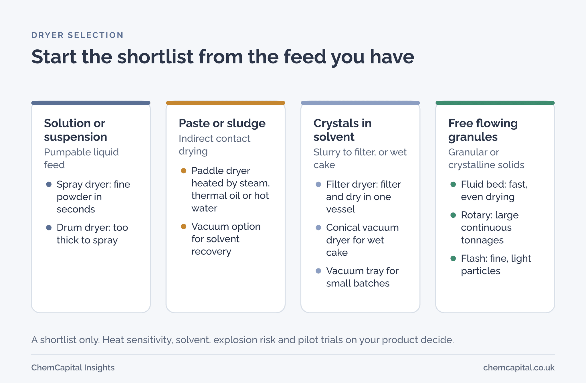 Four panels match the feed to a dryer shortlist: solutions and suspensions to spray or drum dryers; pastes and sludges to paddle dryers; crystals in solvent to filter, conical vacuum or vacuum tray dryers; free flowing granules to fluid bed, rotary or flash dryers.