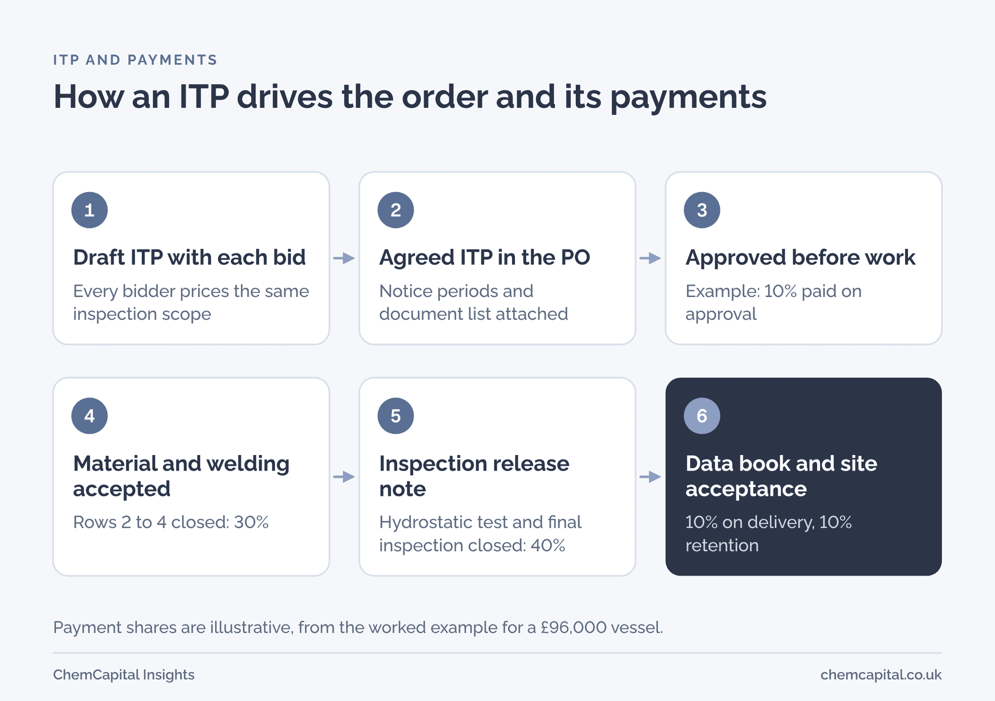 Six steps linking an ITP to the order and its payments: a draft ITP with each bid, the agreed ITP in the purchase order, approval before work, material and welding accepted, the inspection release note, and the data book and site acceptance. Payment shares are illustrative.