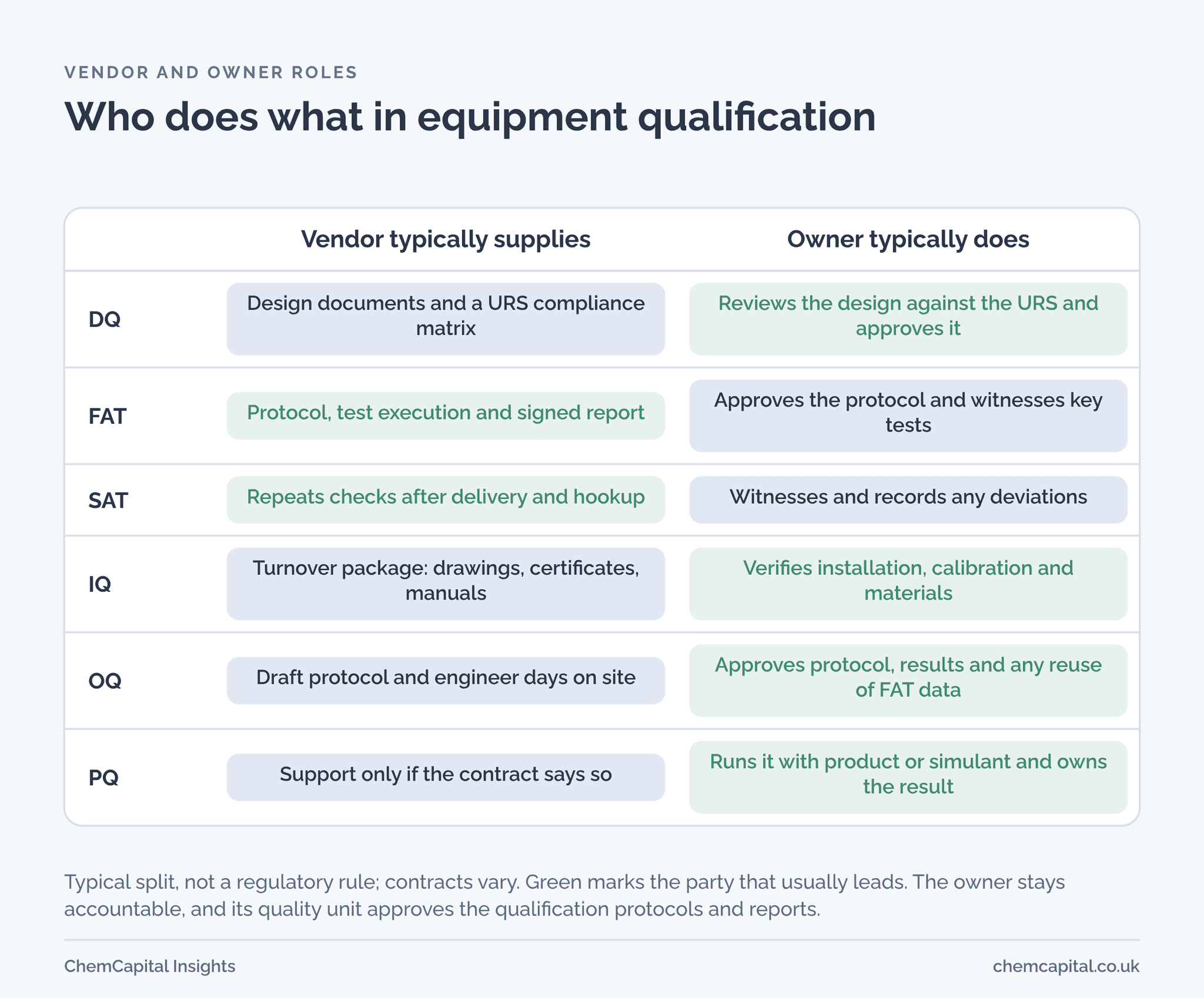 Who usually does what at each qualification stage, from DQ to PQ, split between vendor and owner.