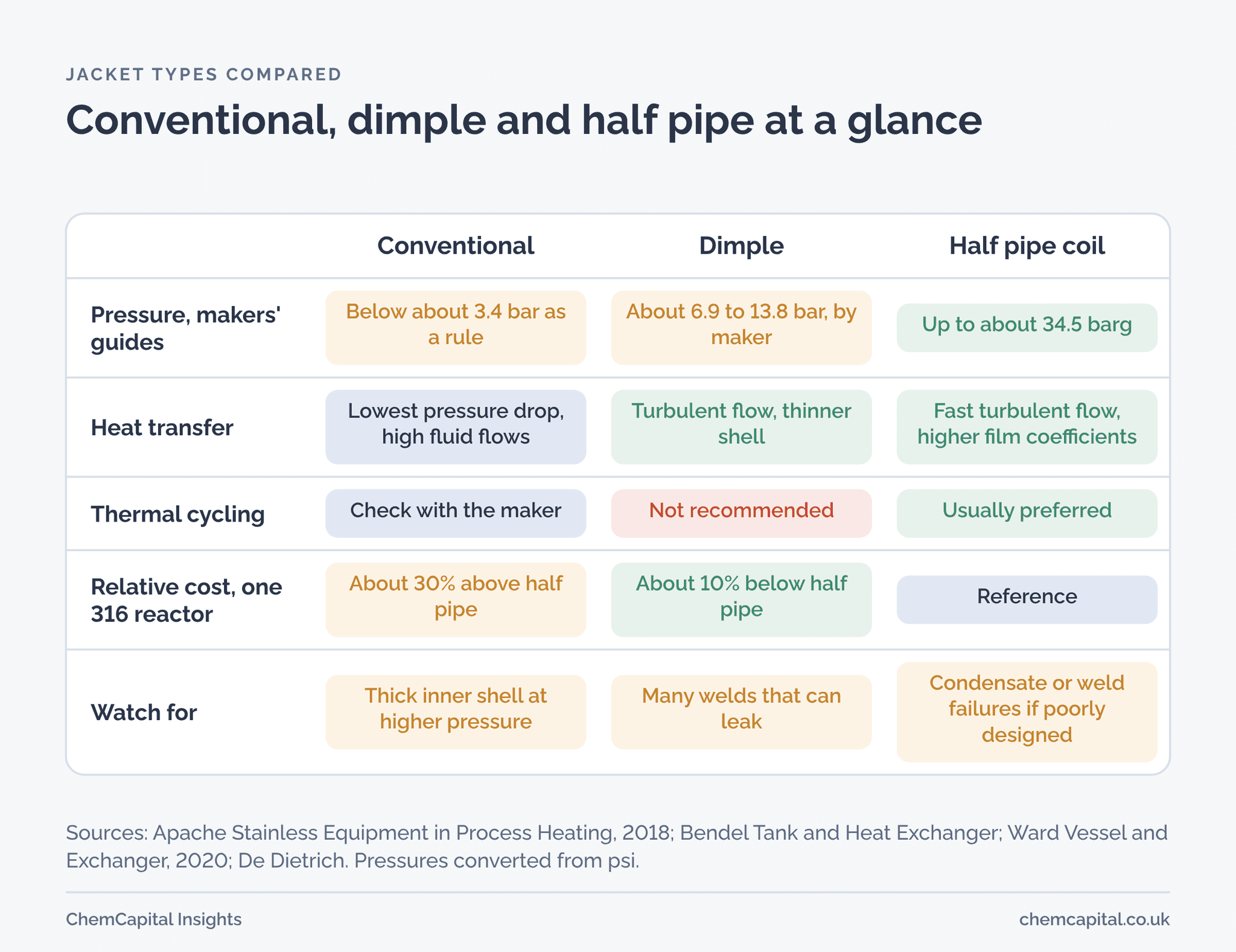 Comparison of conventional, dimple and half pipe coil jackets by pressure, heat transfer, relative cost and main risk