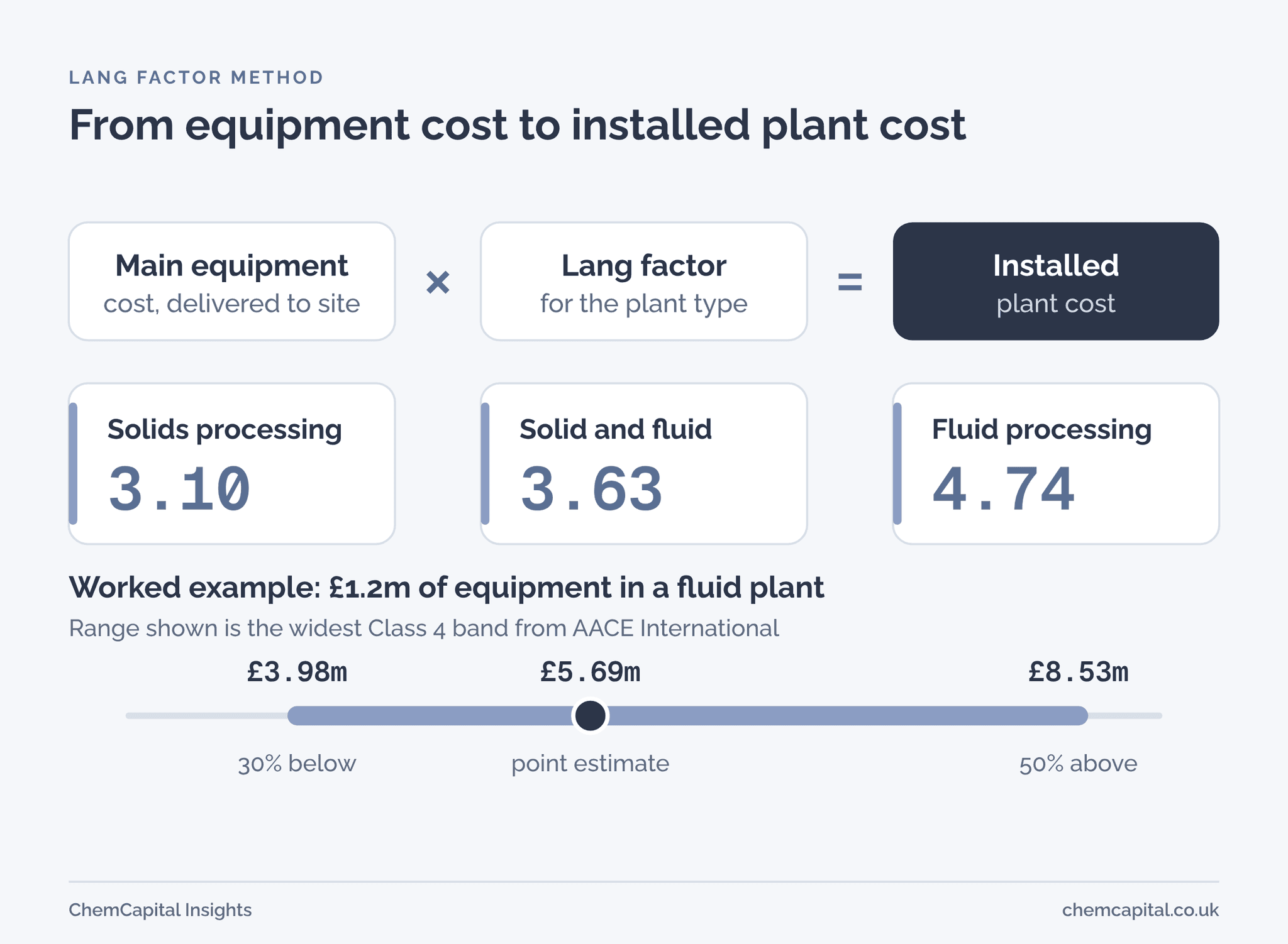 Lang factor method: main equipment cost times the Lang factor gives installed plant cost, with factors of 3.10, 3.63 and 4.74