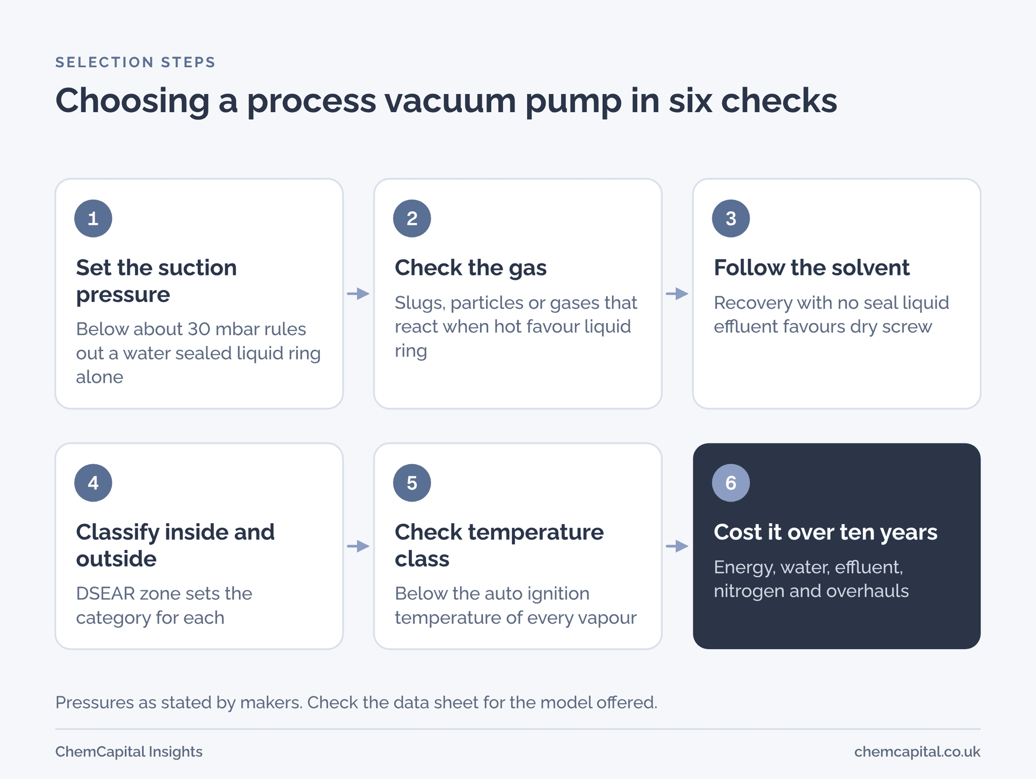 Six checks for choosing a process vacuum pump: suction pressure, gas condition, where the solvent goes, inside and outside zones, temperature class, and ten year cost.