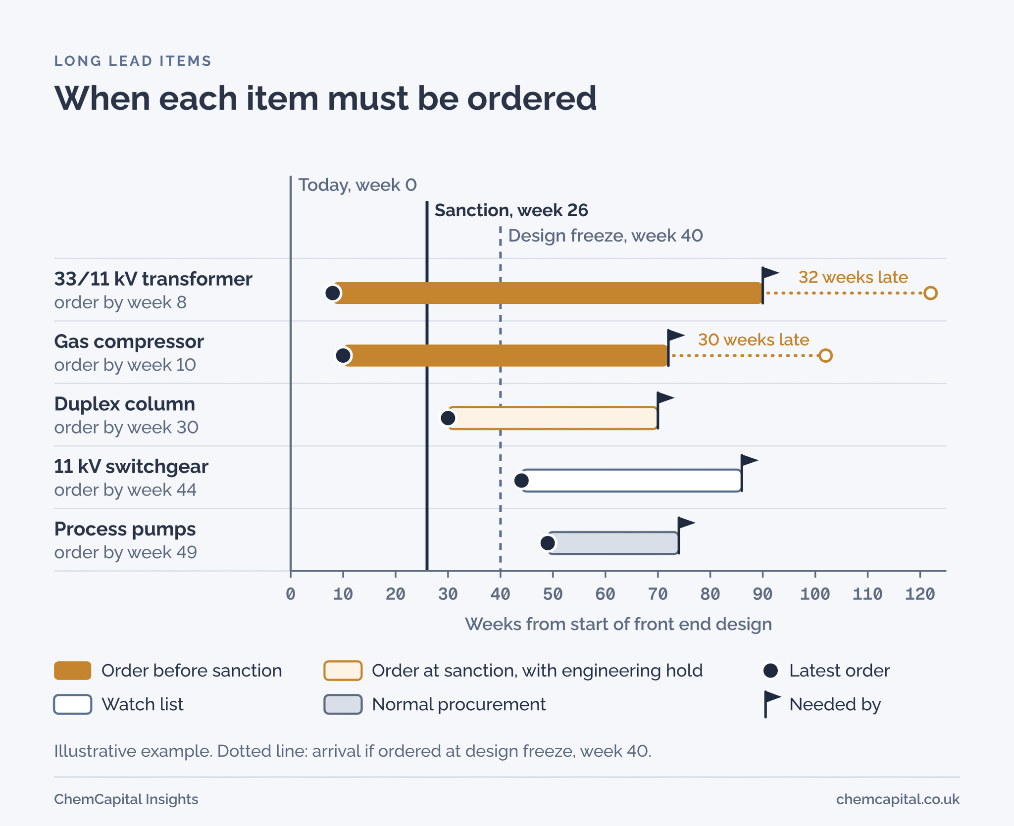 Timeline of five illustrative items, showing which must be ordered before sanction, at sanction and after design freeze