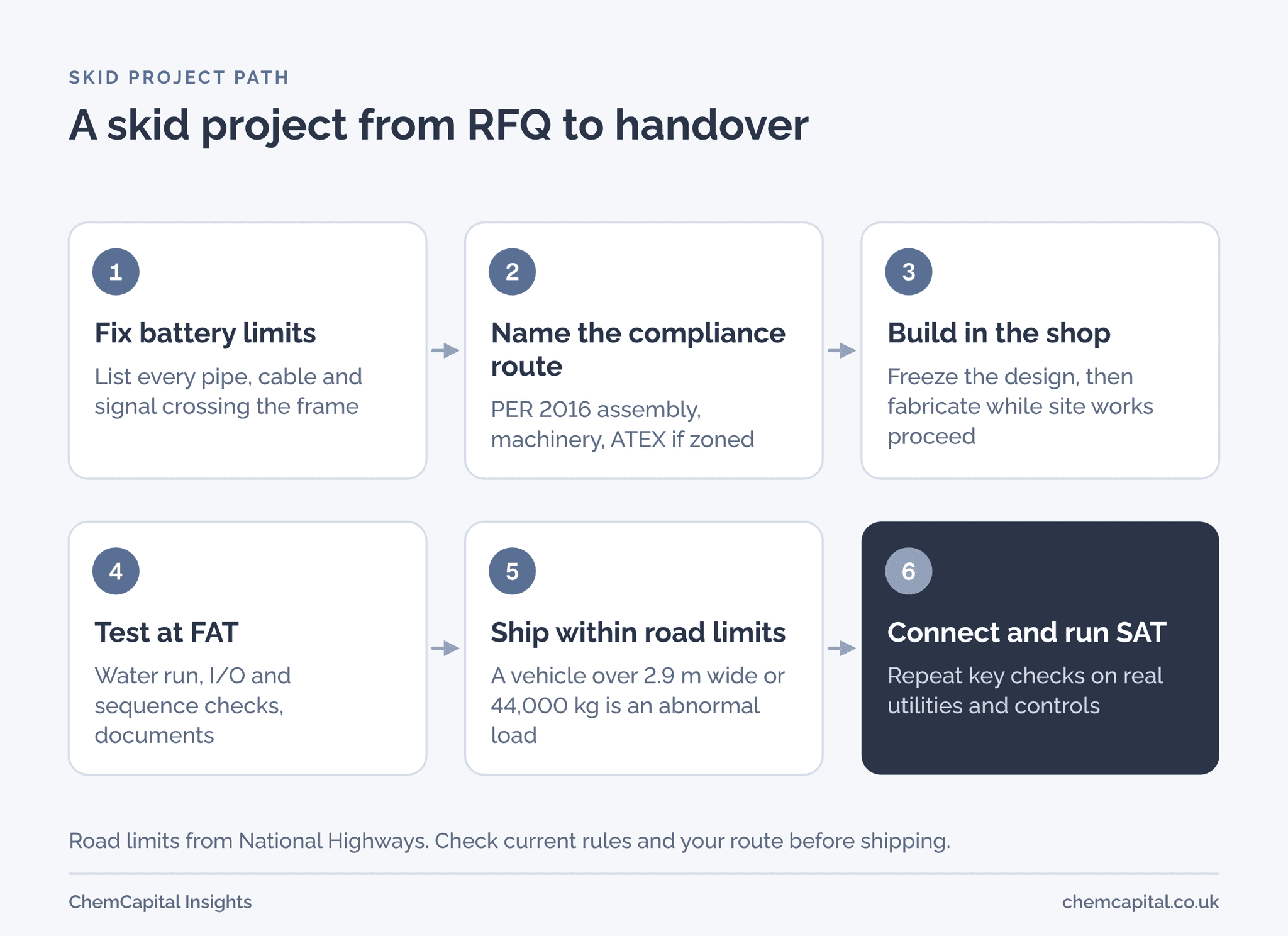 Six steps of a skid project, from battery limits to the site acceptance test