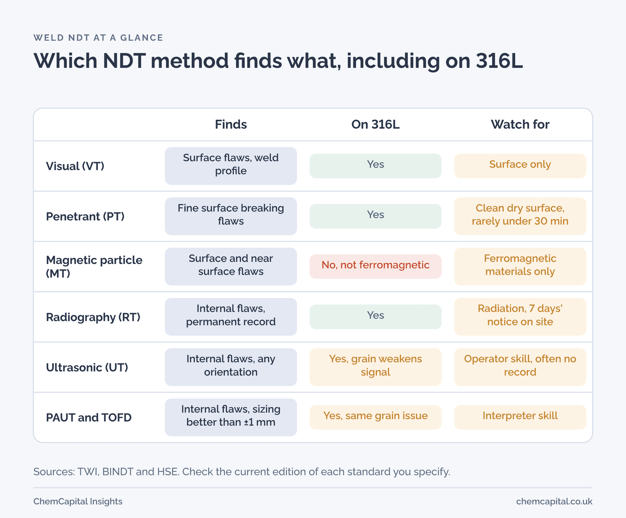 Comparison of six weld NDT methods showing what each finds, whether it works on 316L stainless steel and the main thing to watch for