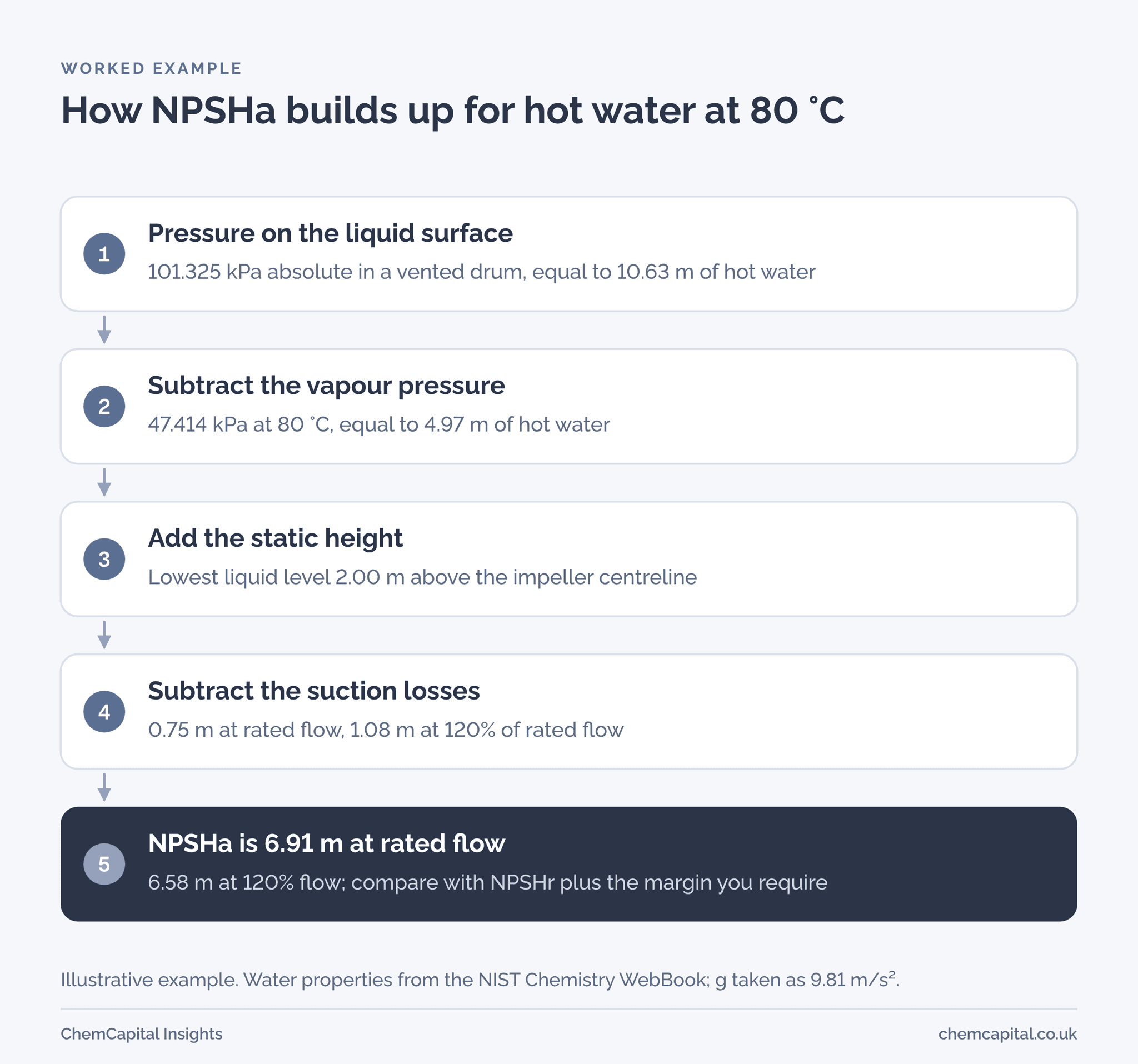 Five step flow building up NPSHa for an illustrative vented drum of water at 80 °C, from 10.63 m of pressure head to 6.91 m at rated flow