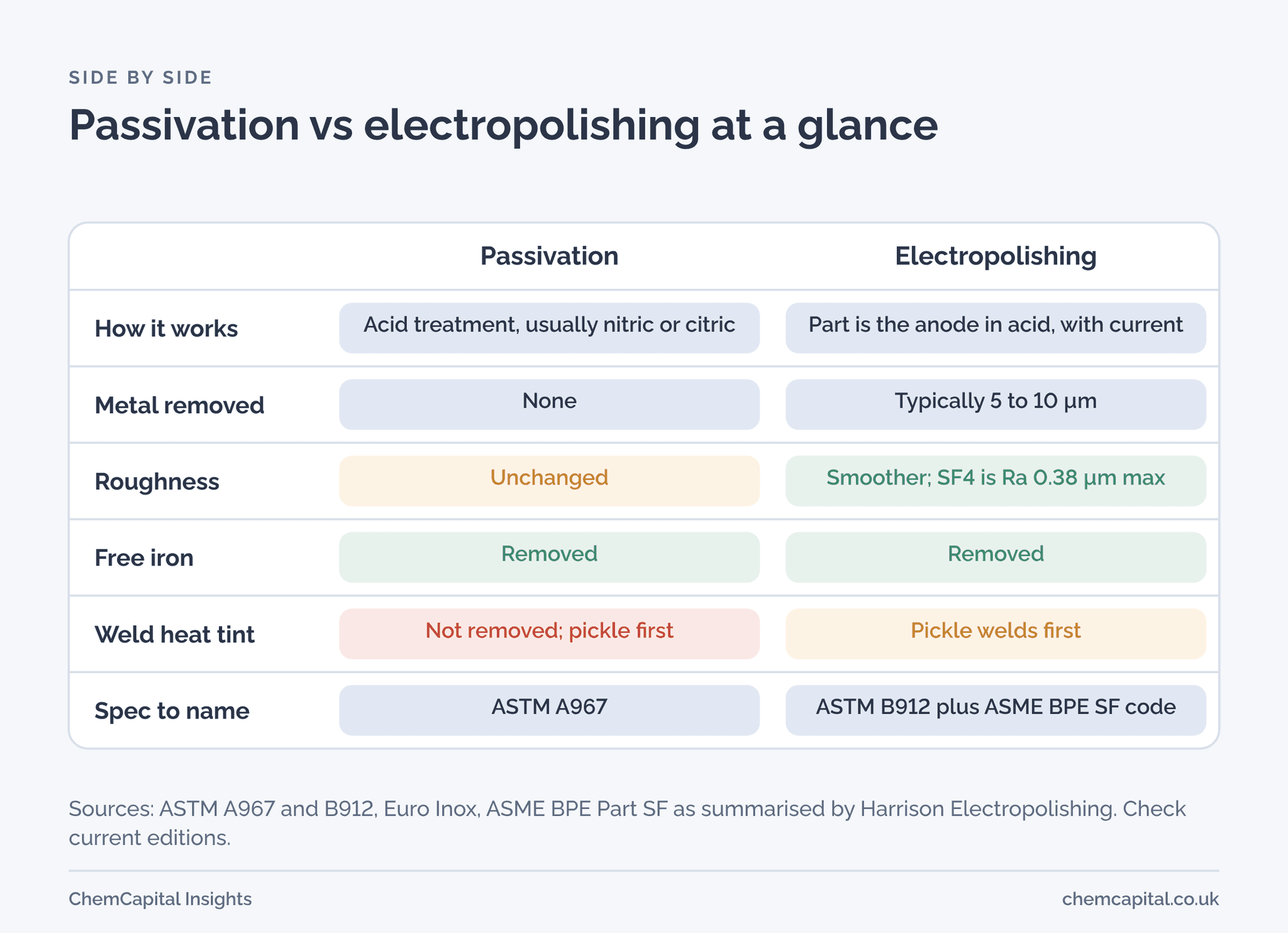 Passivation and electropolishing compared by method, metal removed, roughness, free iron, weld heat tint and the specification to name