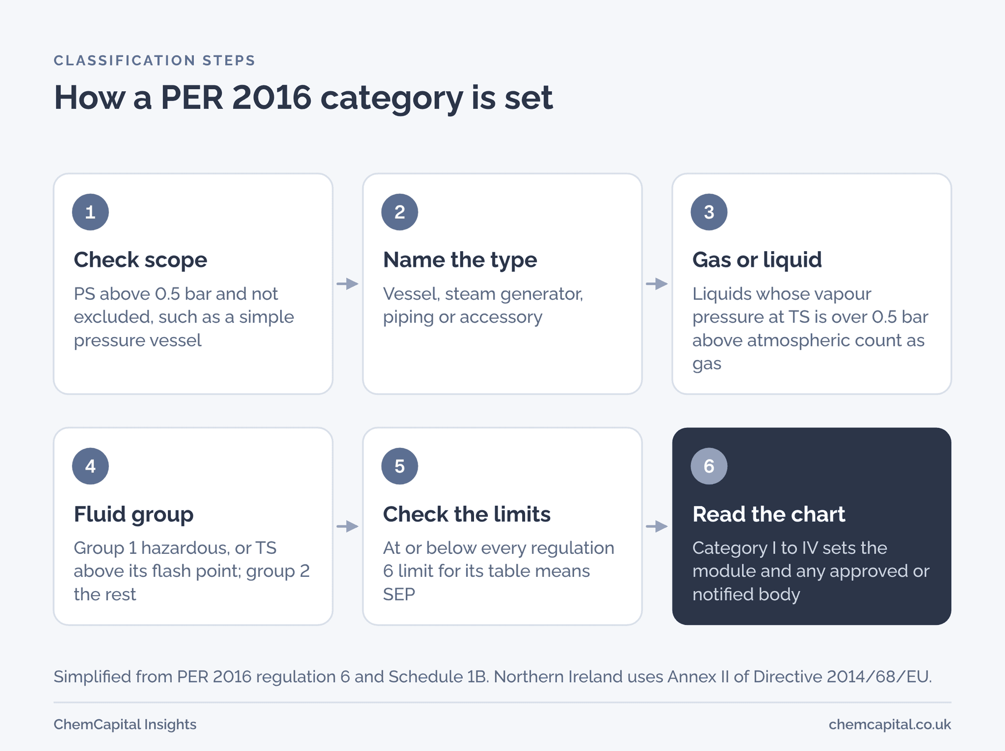Six steps to a PER 2016 category