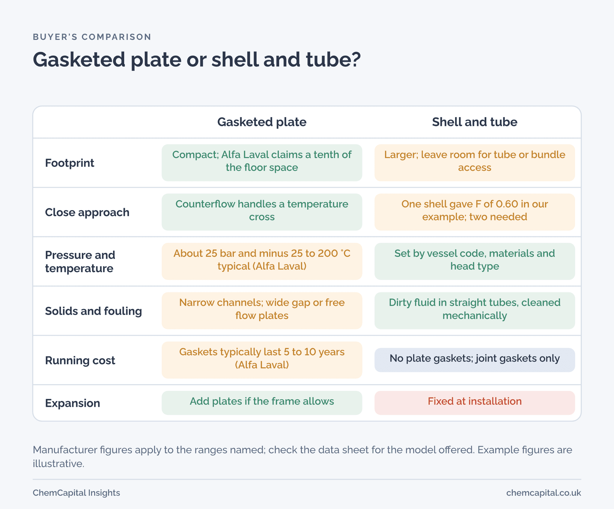 Gasketed plate and shell and tube heat exchangers compared on footprint, close approach, pressure and temperature, solids and fouling, running cost and expansion.