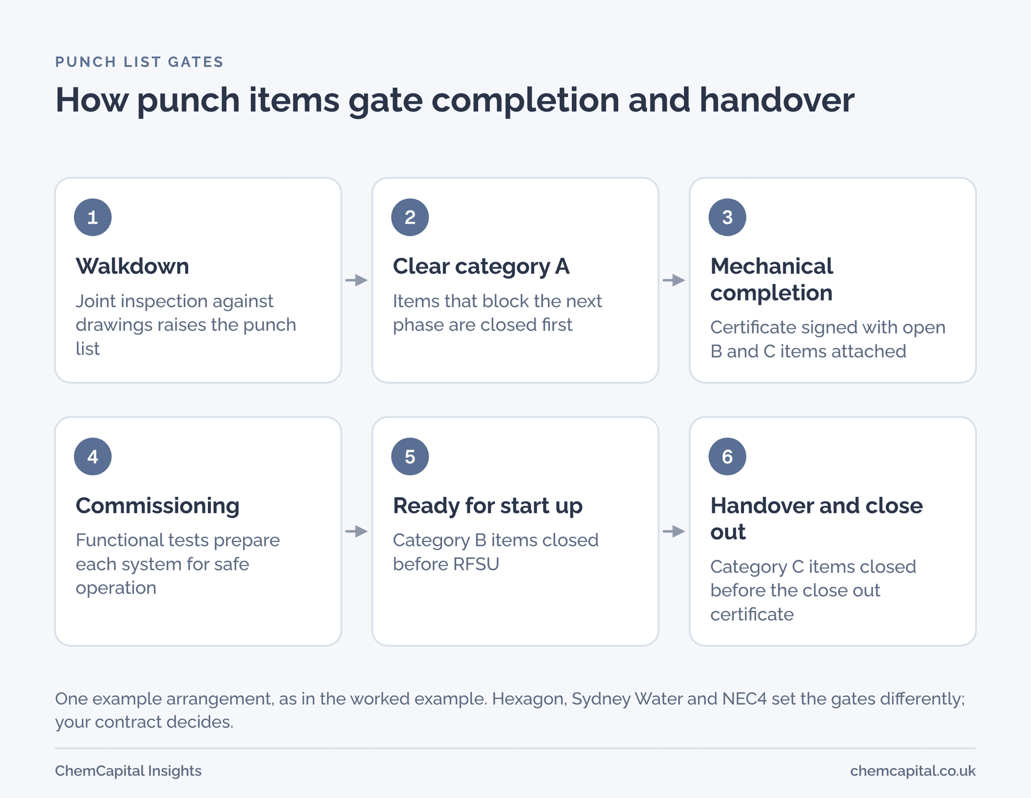 Punch list gates: walkdown, clear category A, sign mechanical completion with open B and C items attached, commission, close B before start up and C before close out.