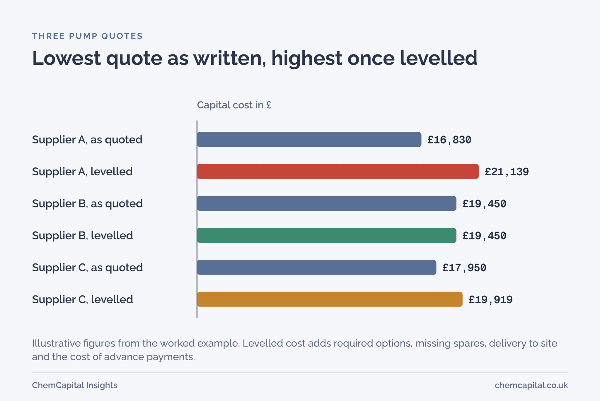 Bar chart of three illustrative pump quotes showing the lowest quoted price becoming the highest levelled capital cost
