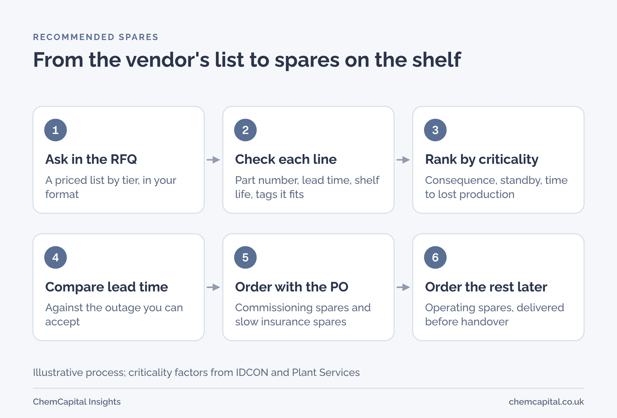 Six steps from a vendor's spares list to spares on the shelf: ask in the RFQ, check each line, rank by criticality, compare lead time with the acceptable outage, order commissioning and slow insurance spares with the PO, then the rest.
